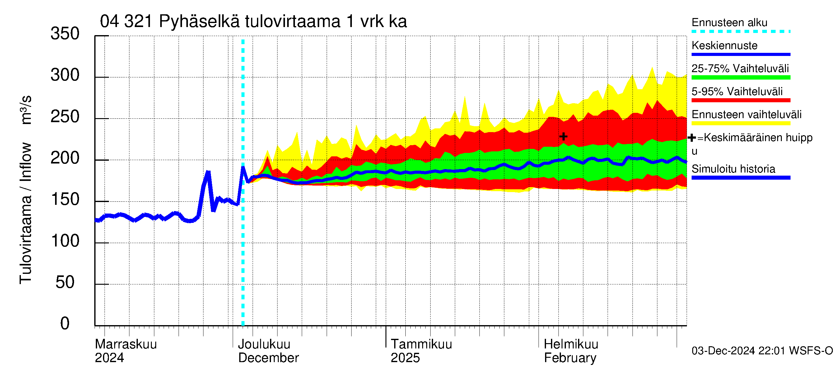 Vuoksen vesistöalue - Orivesi-Pyhäselkä: Tulovirtaama - jakaumaennuste