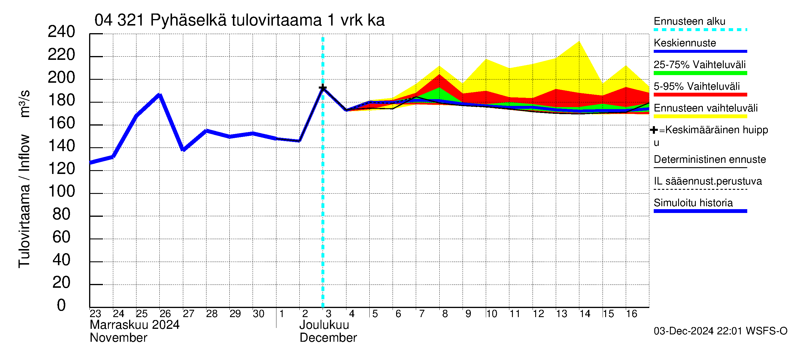 Vuoksen vesistöalue - Orivesi-Pyhäselkä: Tulovirtaama - jakaumaennuste