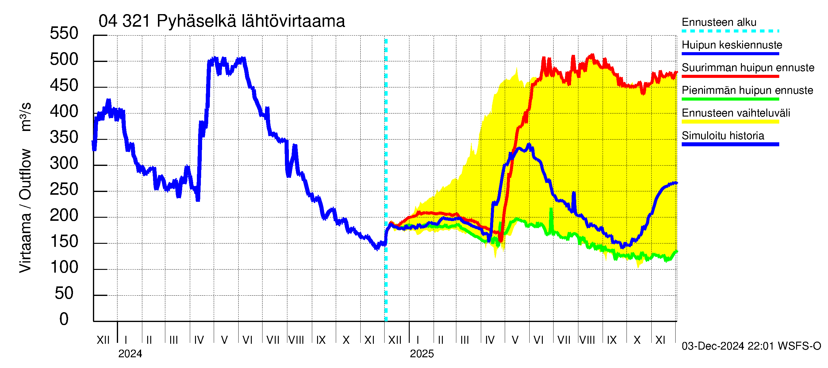 Vuoksen vesistöalue - Orivesi-Pyhäselkä: Lähtövirtaama / juoksutus - huippujen keski- ja ääriennusteet