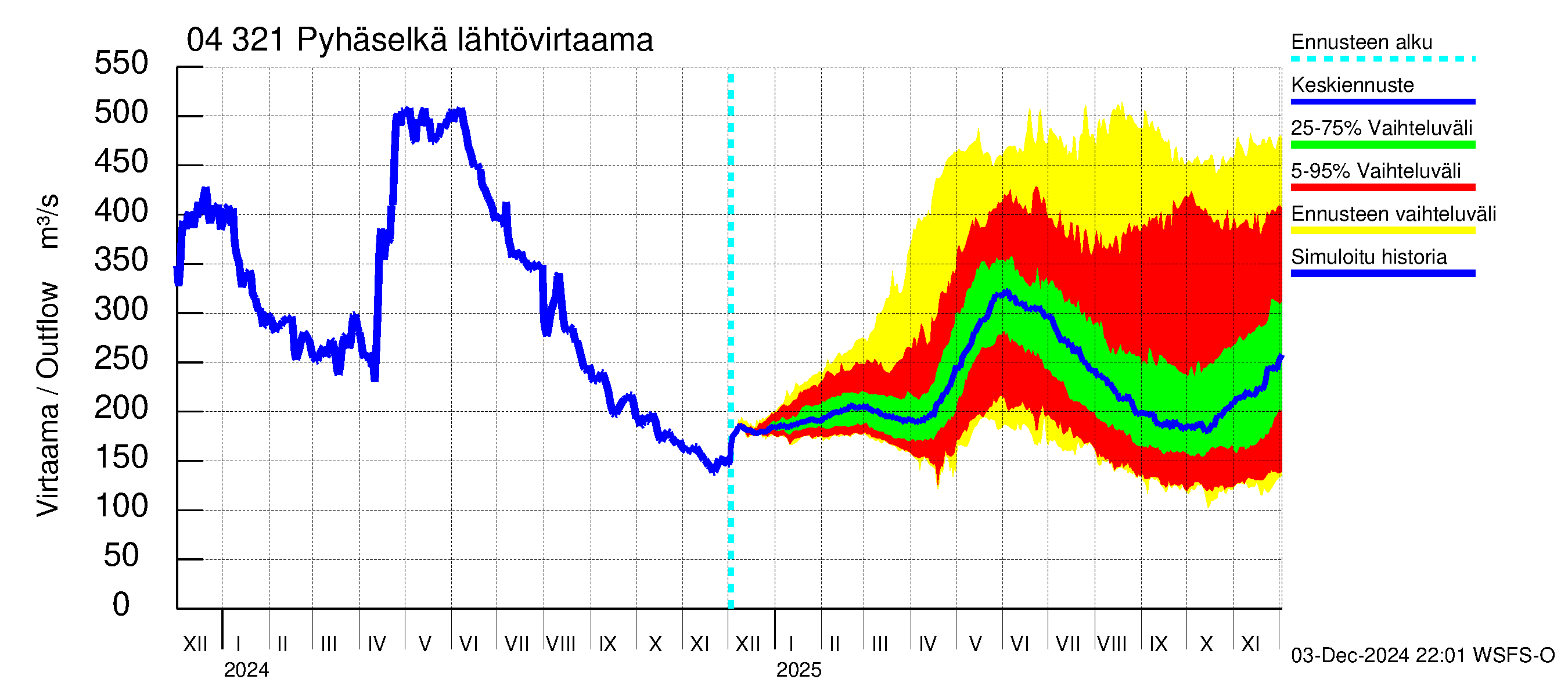 Vuoksen vesistöalue - Orivesi-Pyhäselkä: Lähtövirtaama / juoksutus - jakaumaennuste