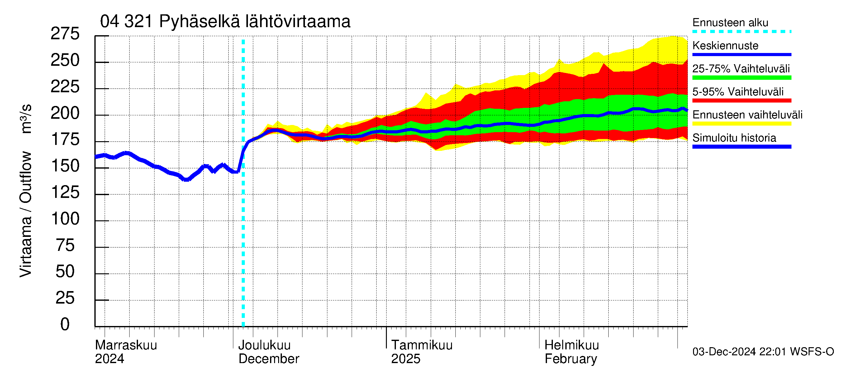 Vuoksen vesistöalue - Orivesi-Pyhäselkä: Lähtövirtaama / juoksutus - jakaumaennuste