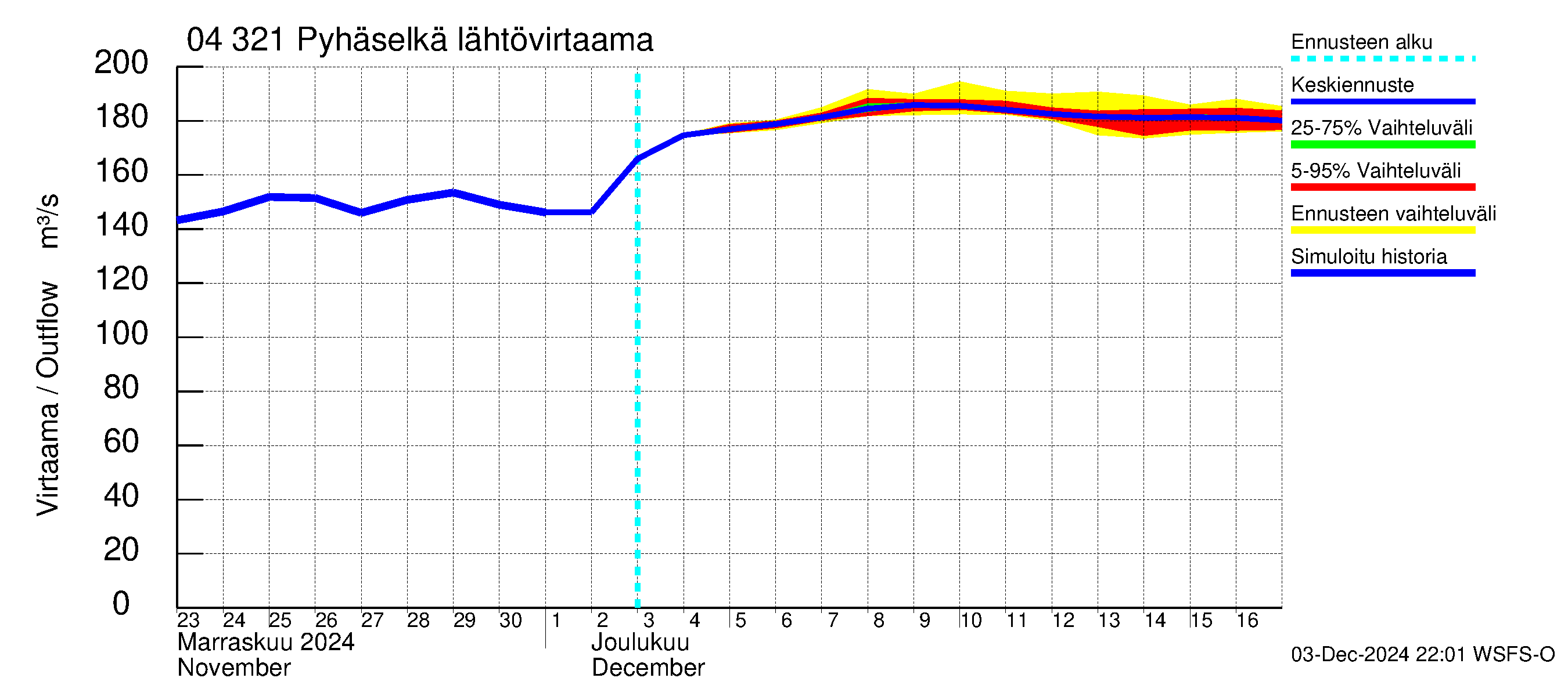 Vuoksen vesistöalue - Orivesi-Pyhäselkä: Lähtövirtaama / juoksutus - jakaumaennuste