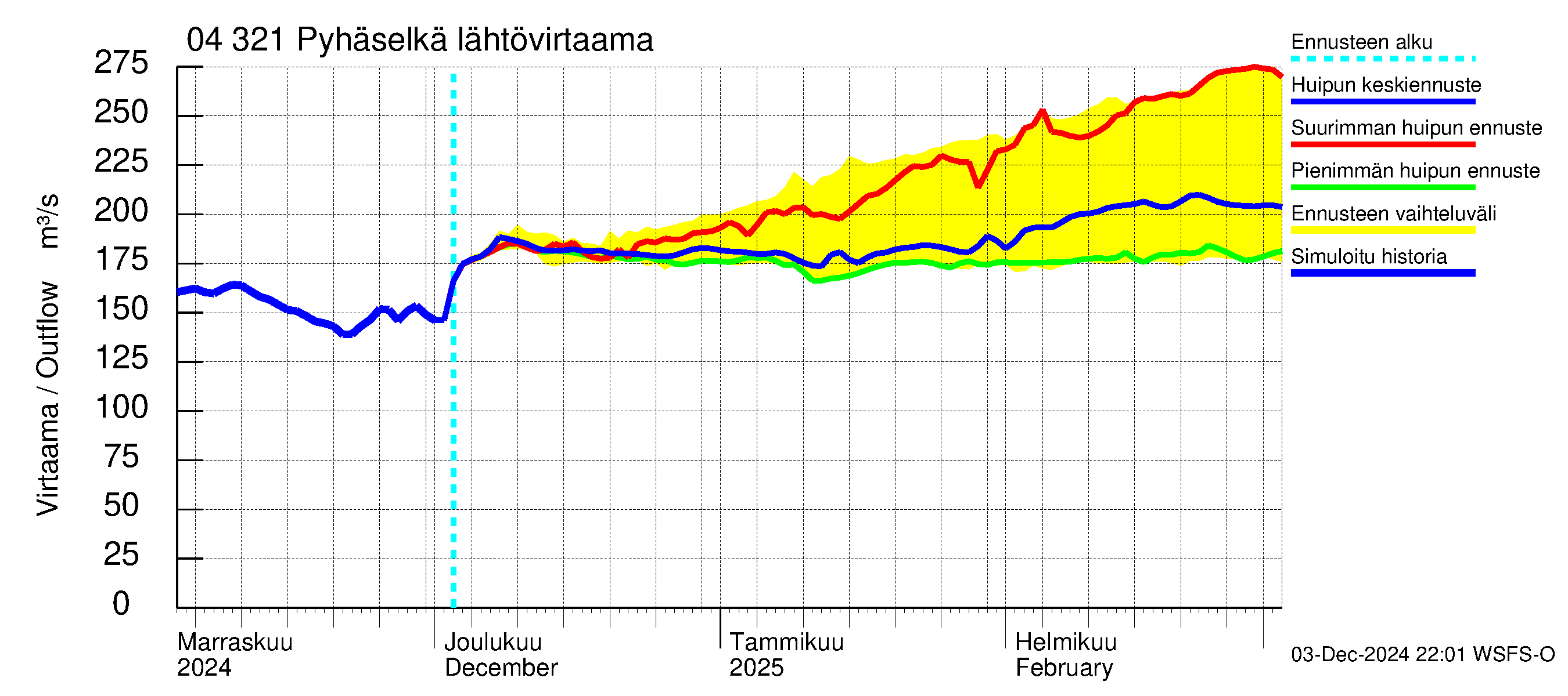 Vuoksen vesistöalue - Orivesi-Pyhäselkä: Lähtövirtaama / juoksutus - huippujen keski- ja ääriennusteet