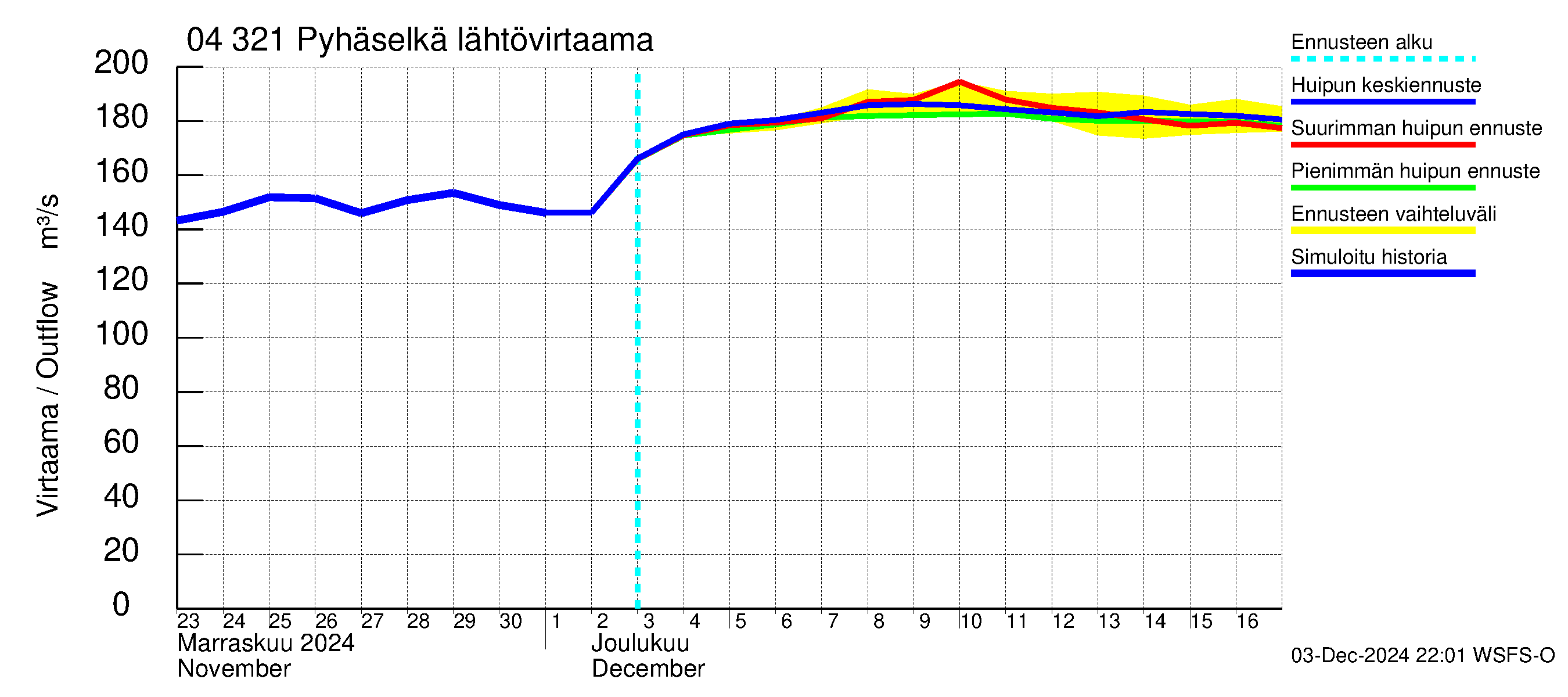 Vuoksen vesistöalue - Orivesi-Pyhäselkä: Lähtövirtaama / juoksutus - huippujen keski- ja ääriennusteet