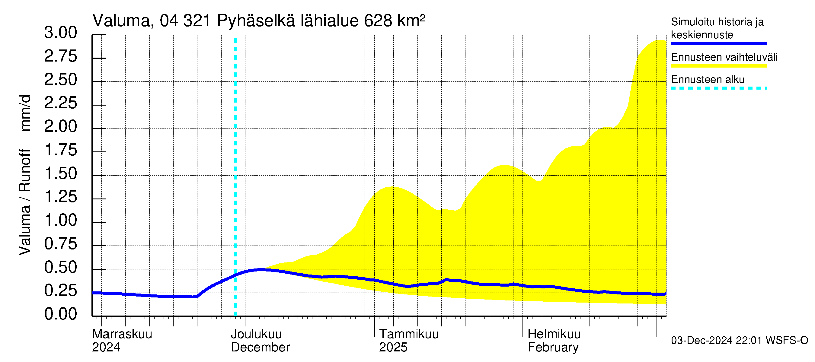 Vuoksen vesistöalue - Orivesi-Pyhäselkä: Valuma