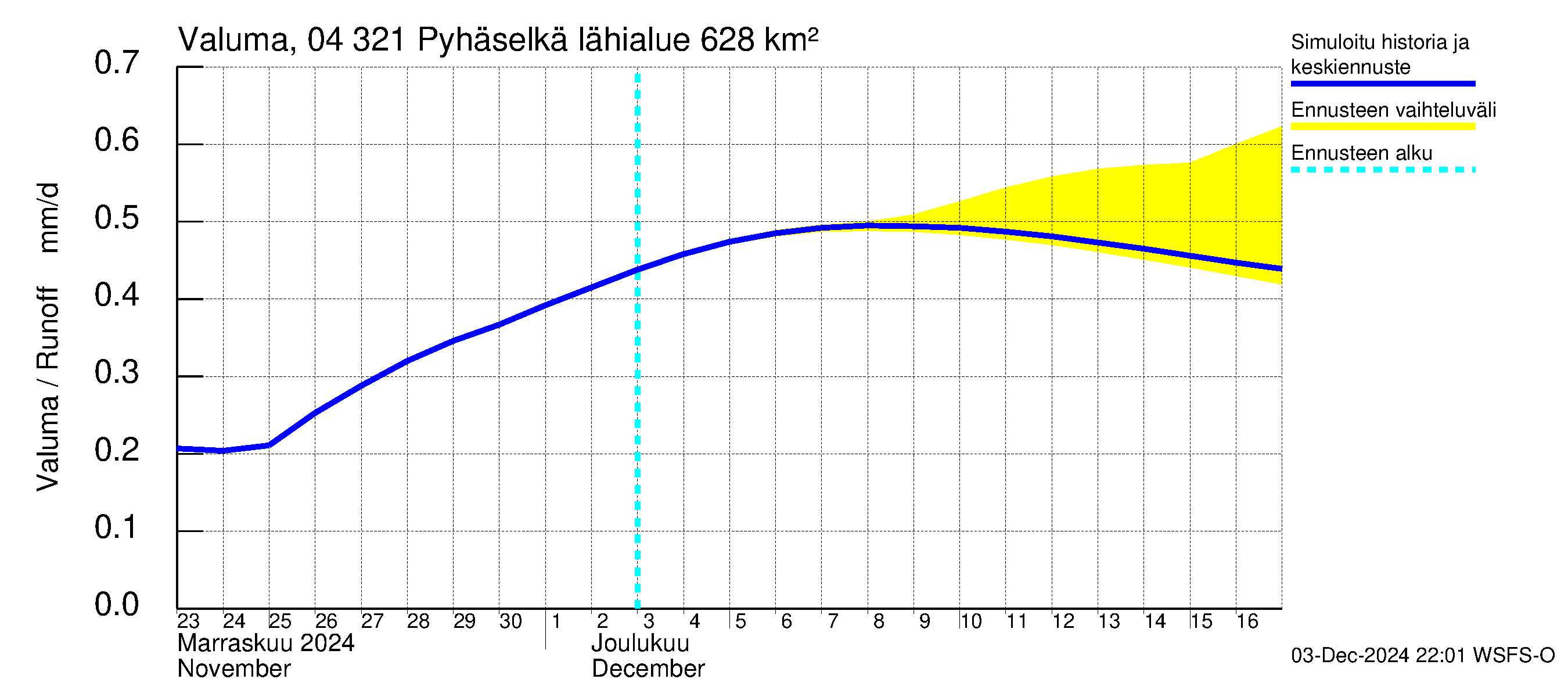 Vuoksen vesistöalue - Orivesi-Pyhäselkä: Valuma