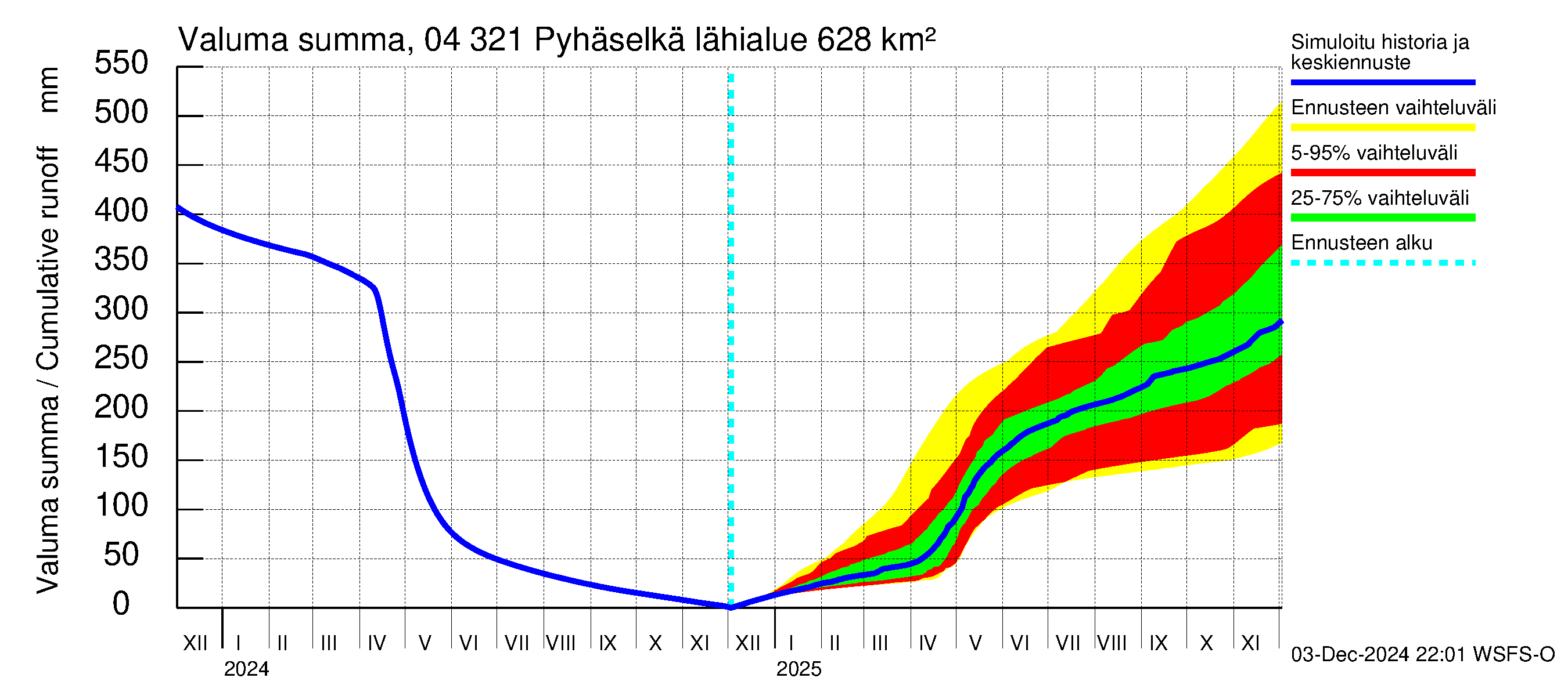 Vuoksen vesistöalue - Orivesi-Pyhäselkä: Valuma - summa