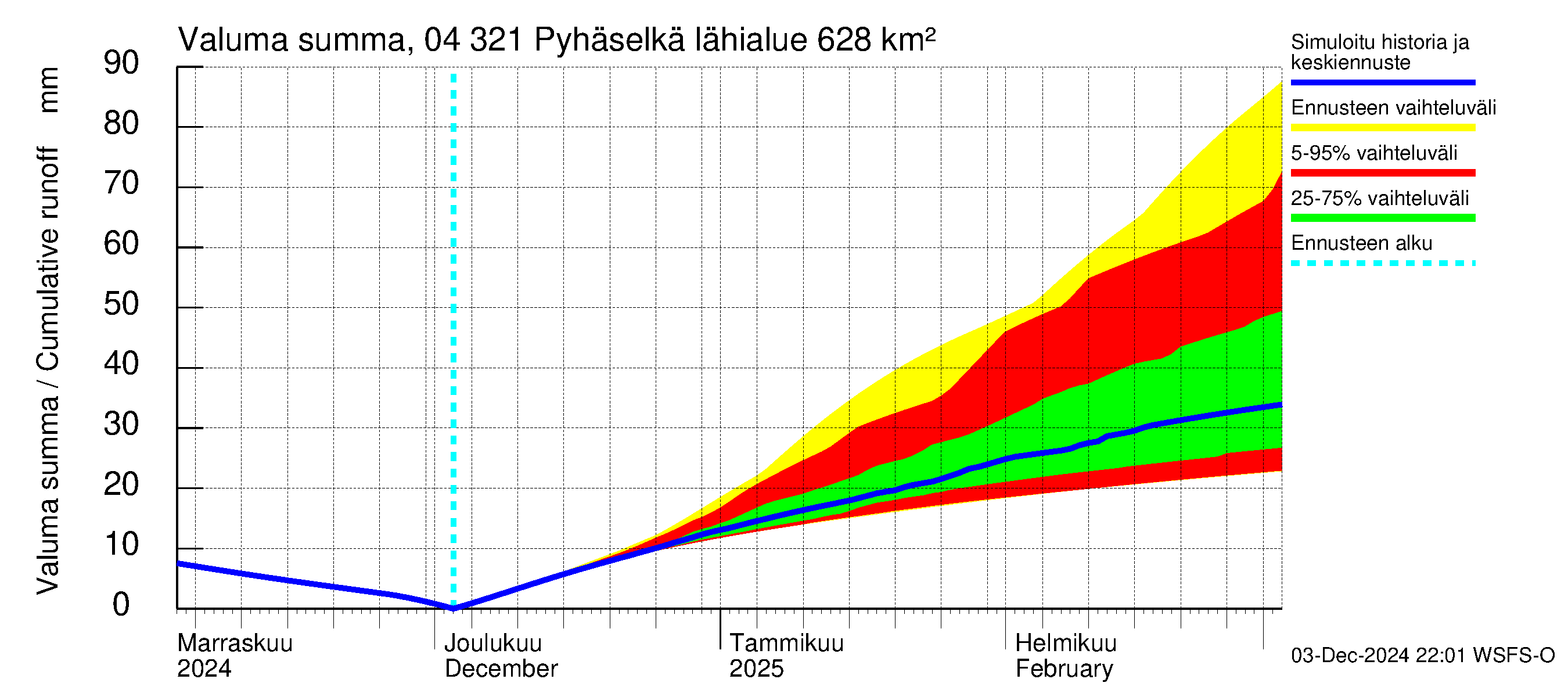 Vuoksen vesistöalue - Orivesi-Pyhäselkä: Valuma - summa