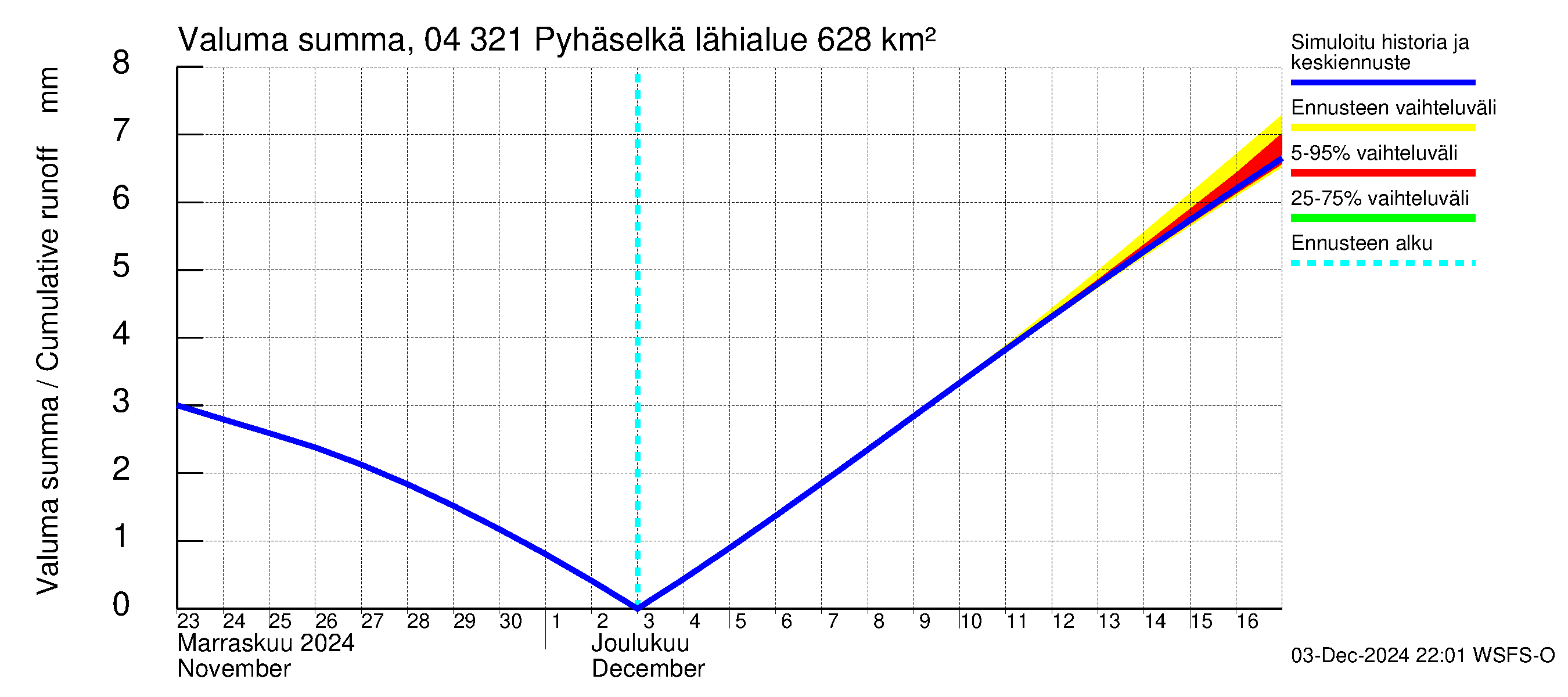 Vuoksen vesistöalue - Orivesi-Pyhäselkä: Valuma - summa