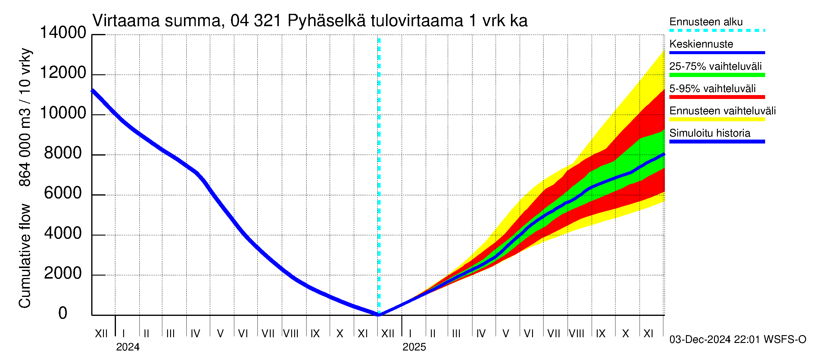 Vuoksen vesistöalue - Orivesi-Pyhäselkä: Tulovirtaama - summa