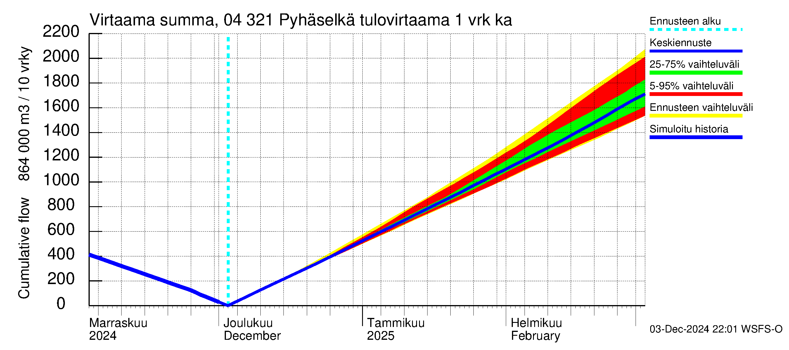 Vuoksen vesistöalue - Orivesi-Pyhäselkä: Tulovirtaama - summa