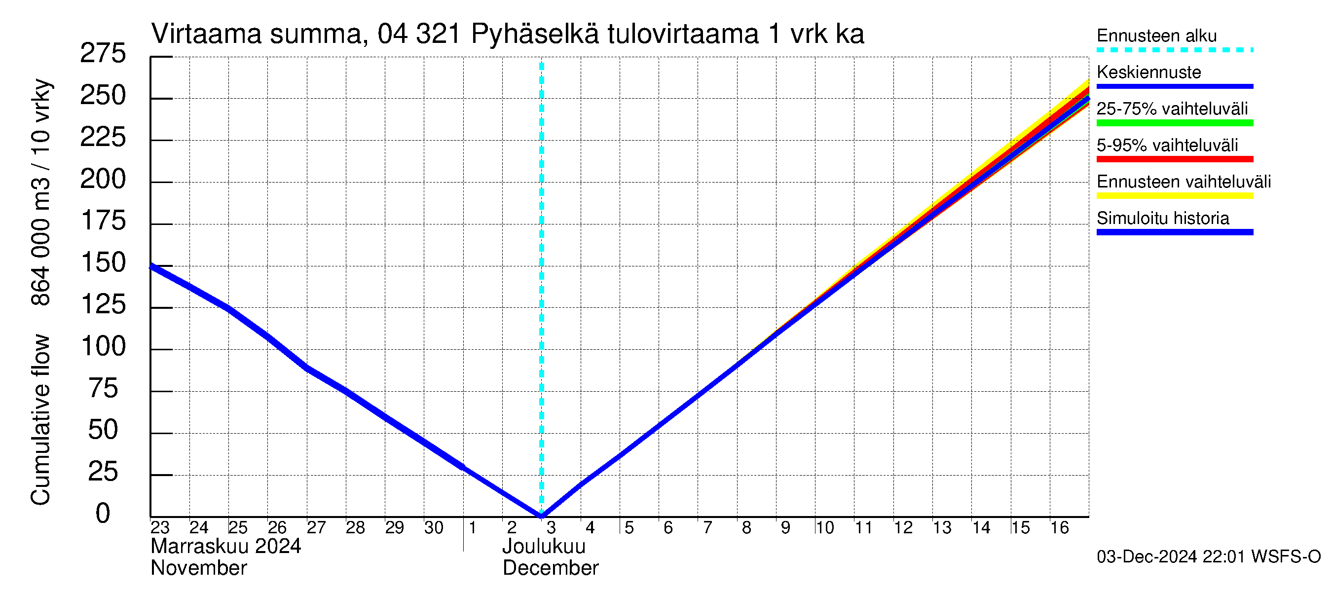 Vuoksen vesistöalue - Orivesi-Pyhäselkä: Tulovirtaama - summa