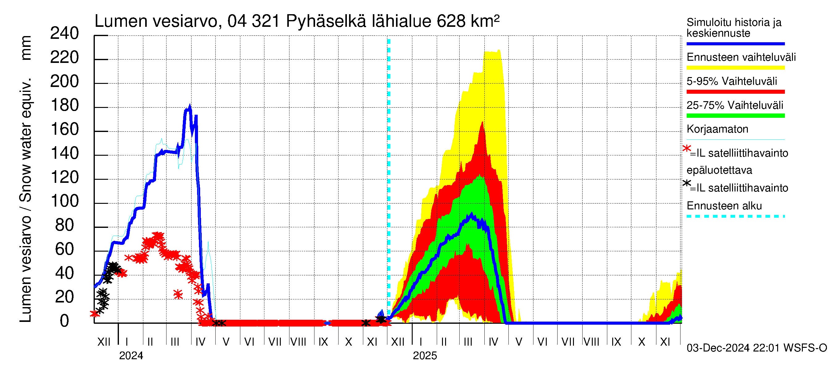 Vuoksen vesistöalue - Orivesi-Pyhäselkä: Lumen vesiarvo