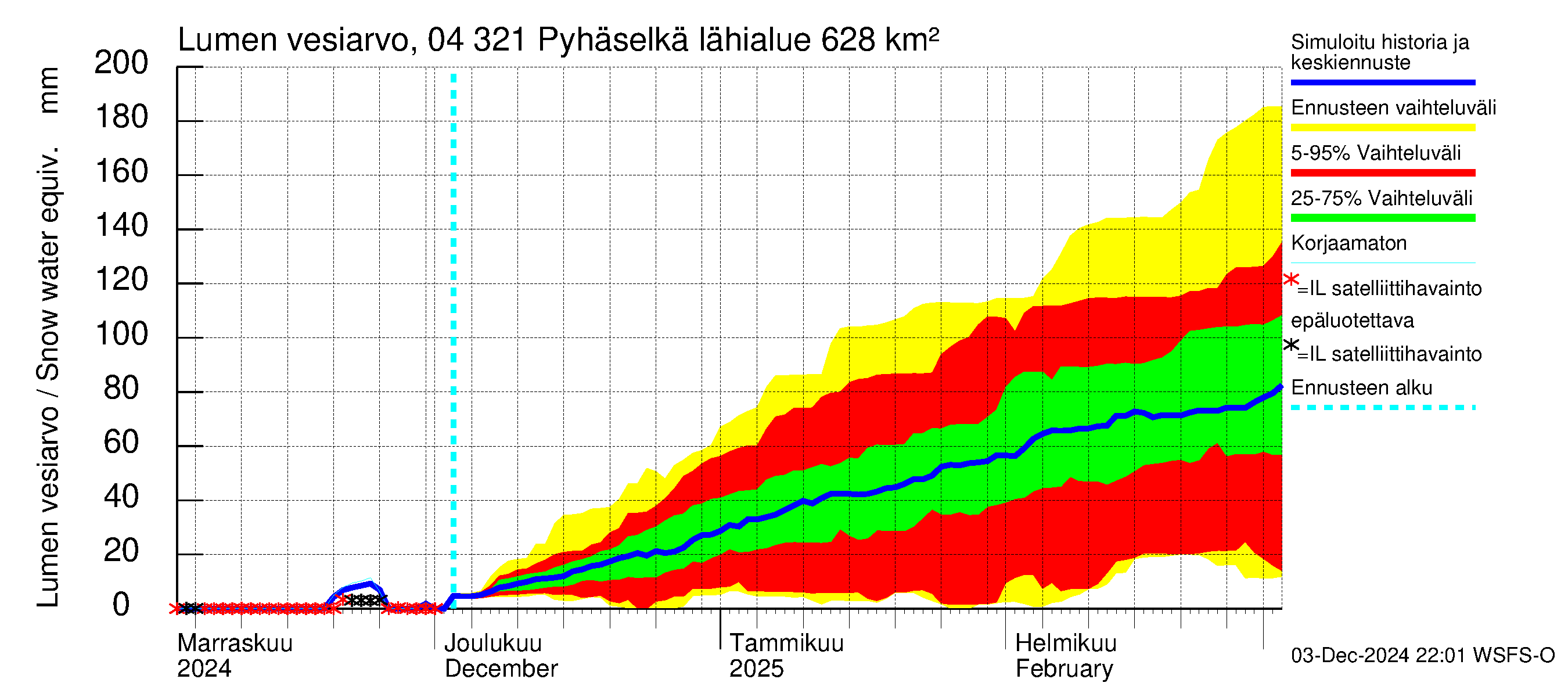 Vuoksen vesistöalue - Orivesi-Pyhäselkä: Lumen vesiarvo