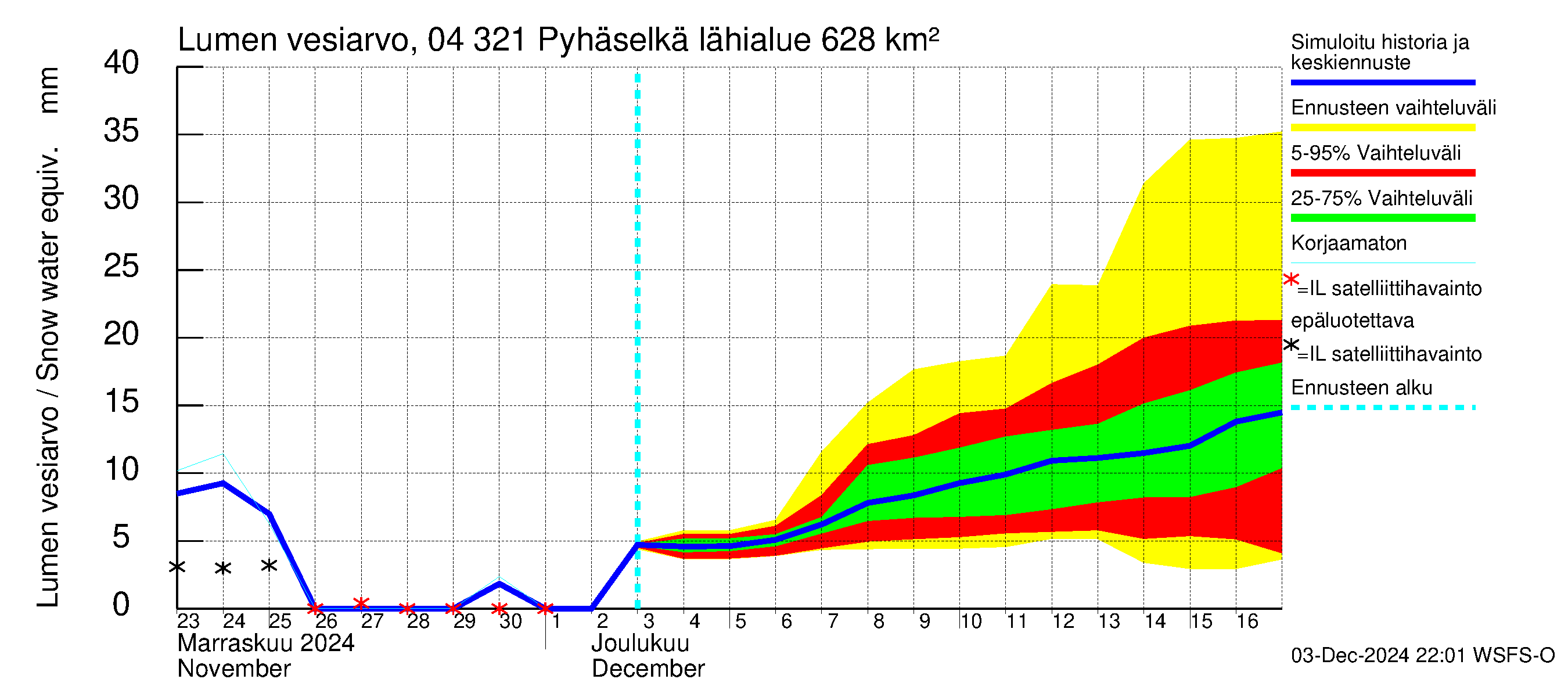 Vuoksen vesistöalue - Orivesi-Pyhäselkä: Lumen vesiarvo