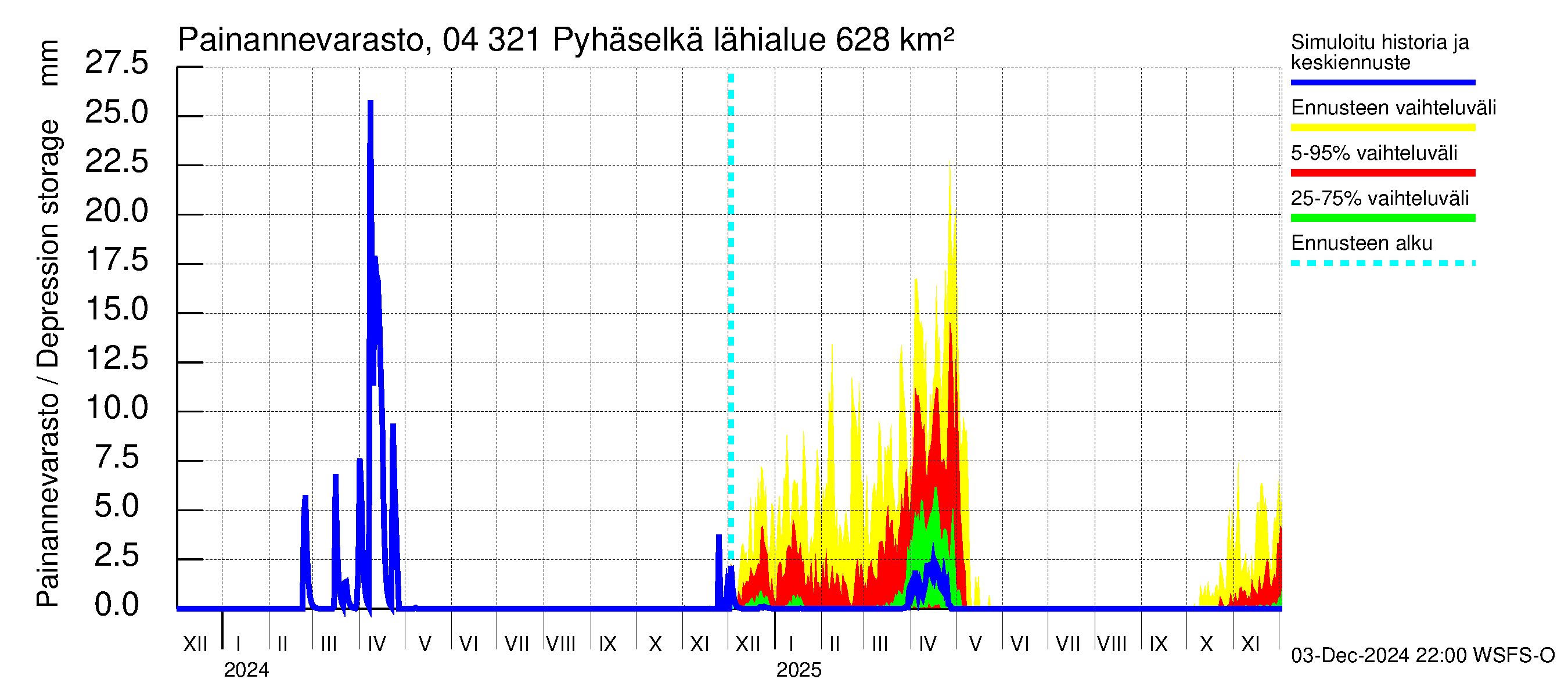 Vuoksen vesistöalue - Orivesi-Pyhäselkä: Painannevarasto