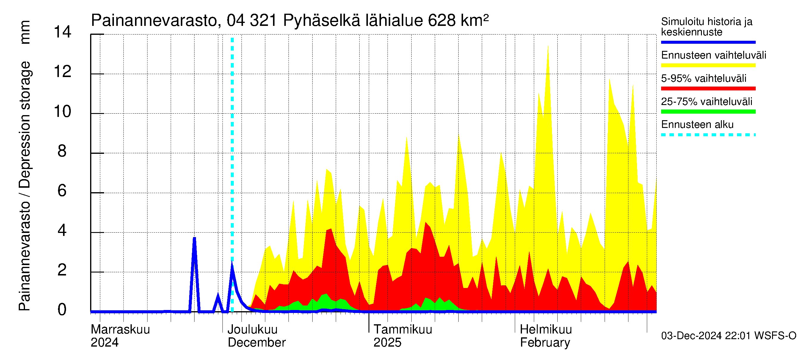 Vuoksen vesistöalue - Orivesi-Pyhäselkä: Painannevarasto