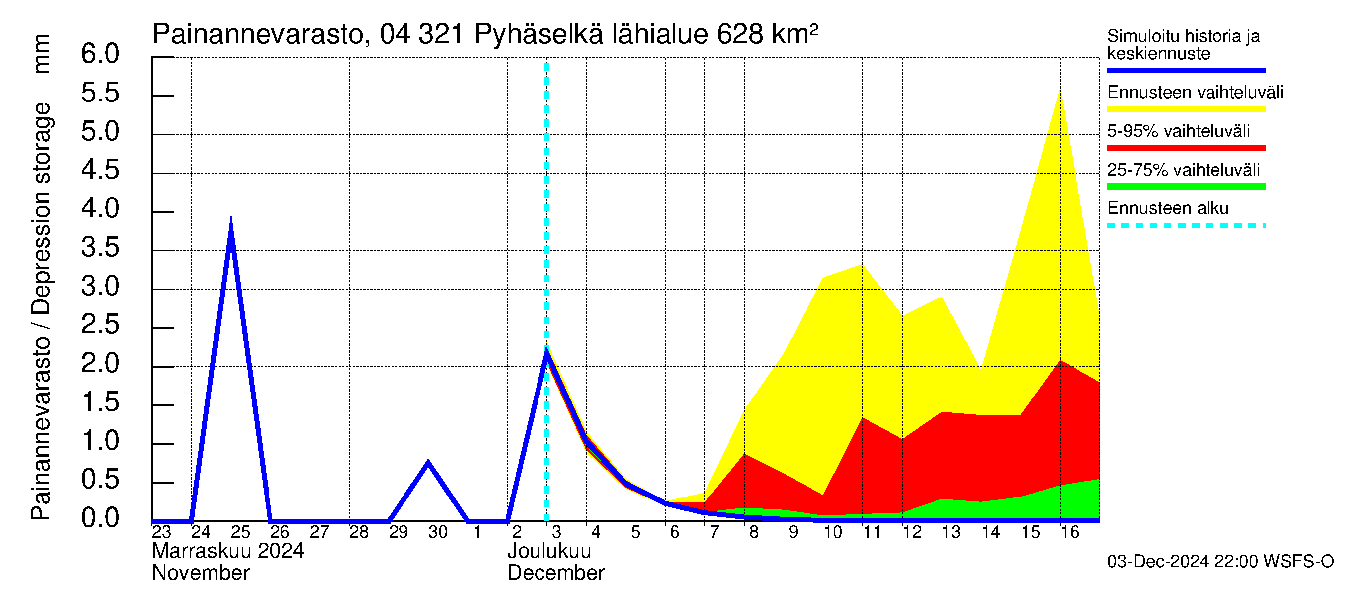 Vuoksen vesistöalue - Orivesi-Pyhäselkä: Painannevarasto