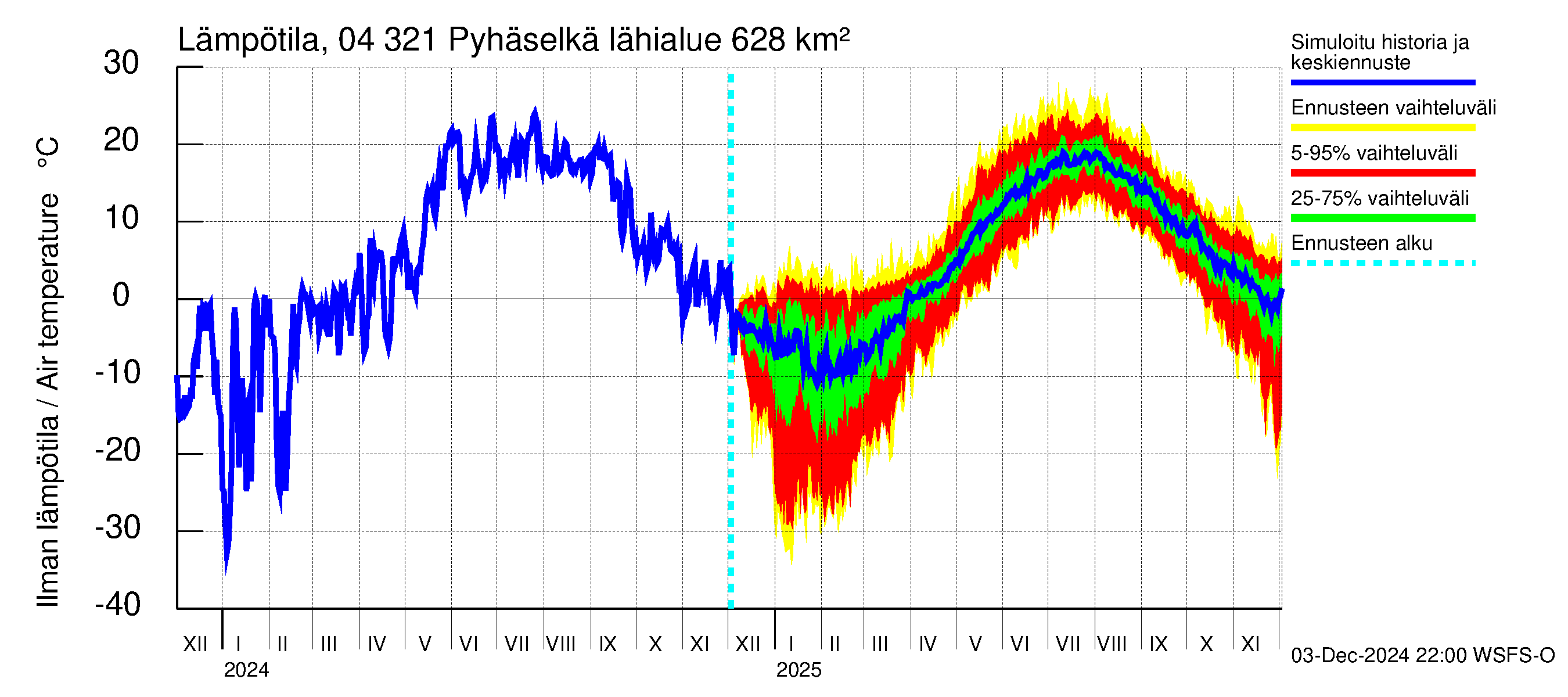 Vuoksen vesistöalue - Orivesi-Pyhäselkä: Ilman lämpötila