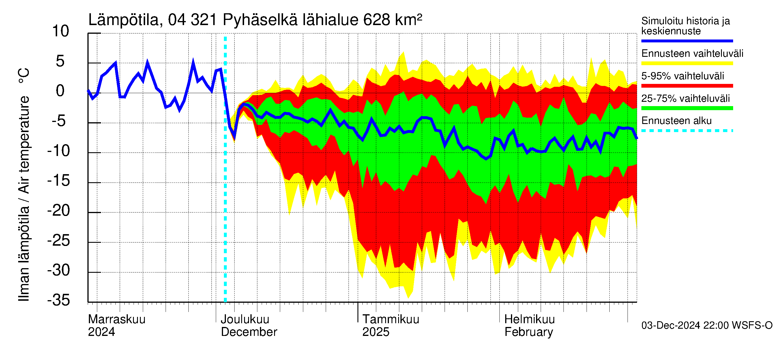 Vuoksen vesistöalue - Orivesi-Pyhäselkä: Ilman lämpötila