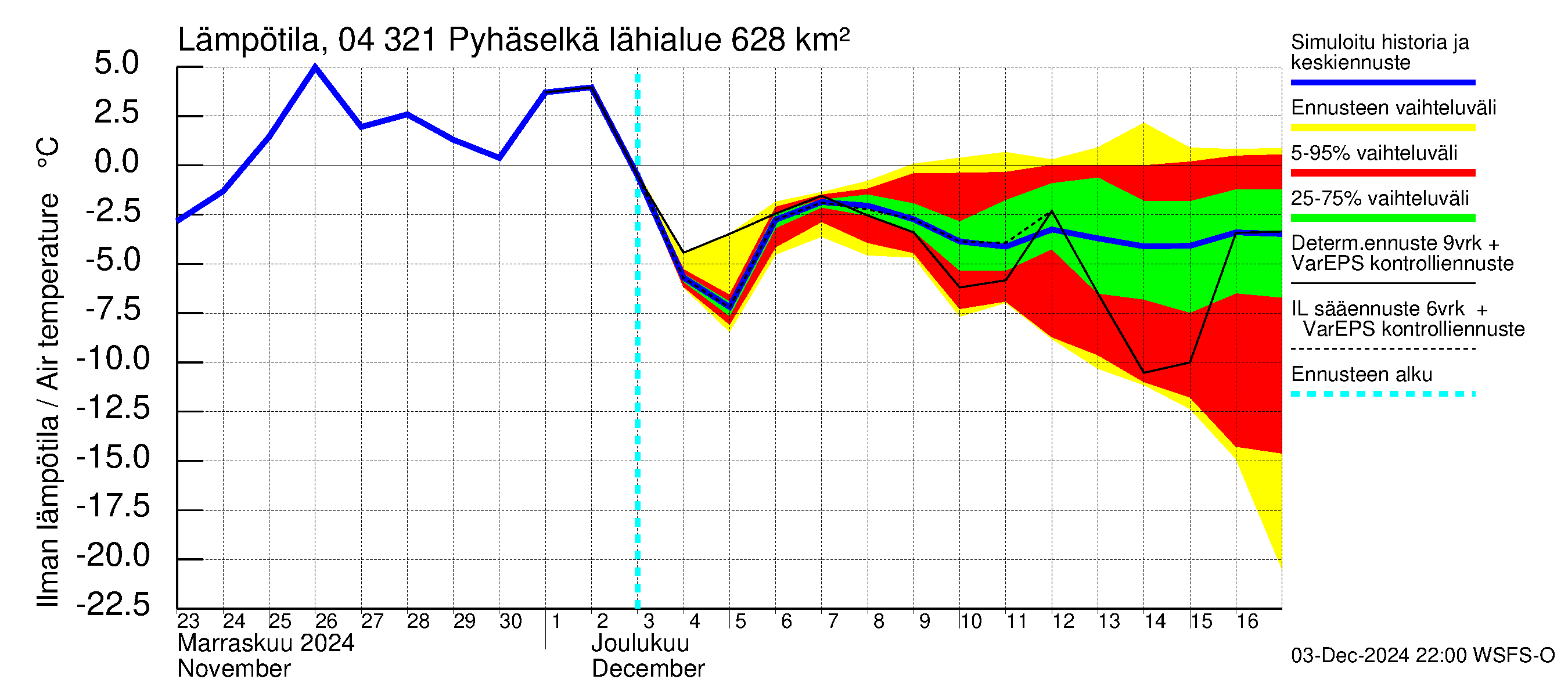 Vuoksen vesistöalue - Orivesi-Pyhäselkä: Ilman lämpötila