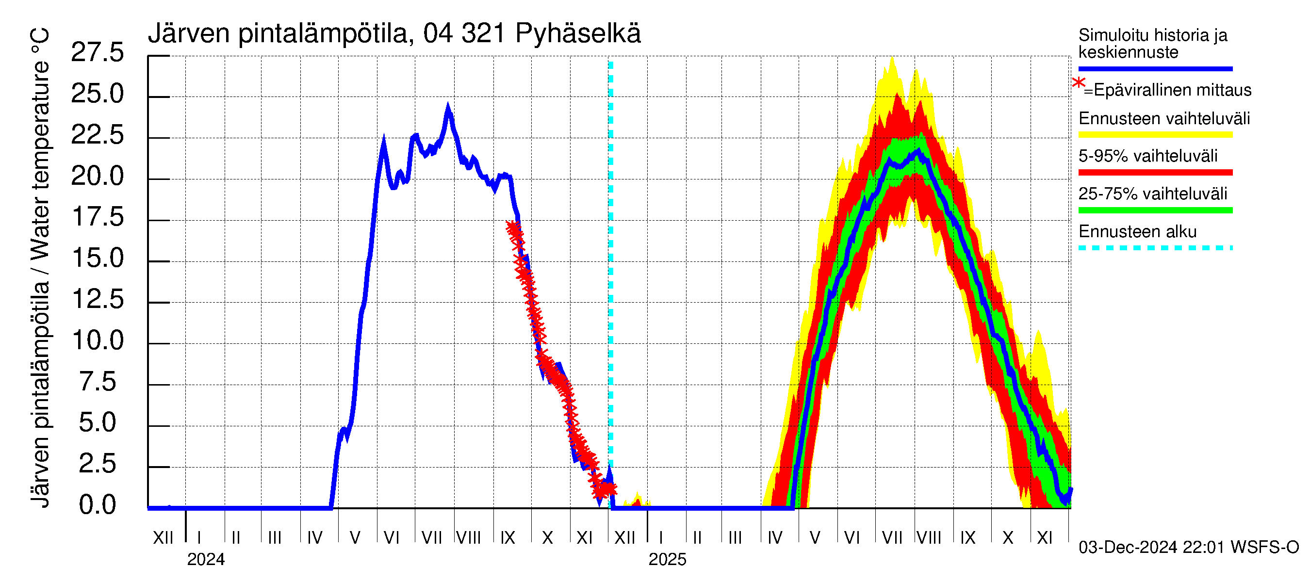 Vuoksen vesistöalue - Orivesi-Pyhäselkä: Järven pintalämpötila