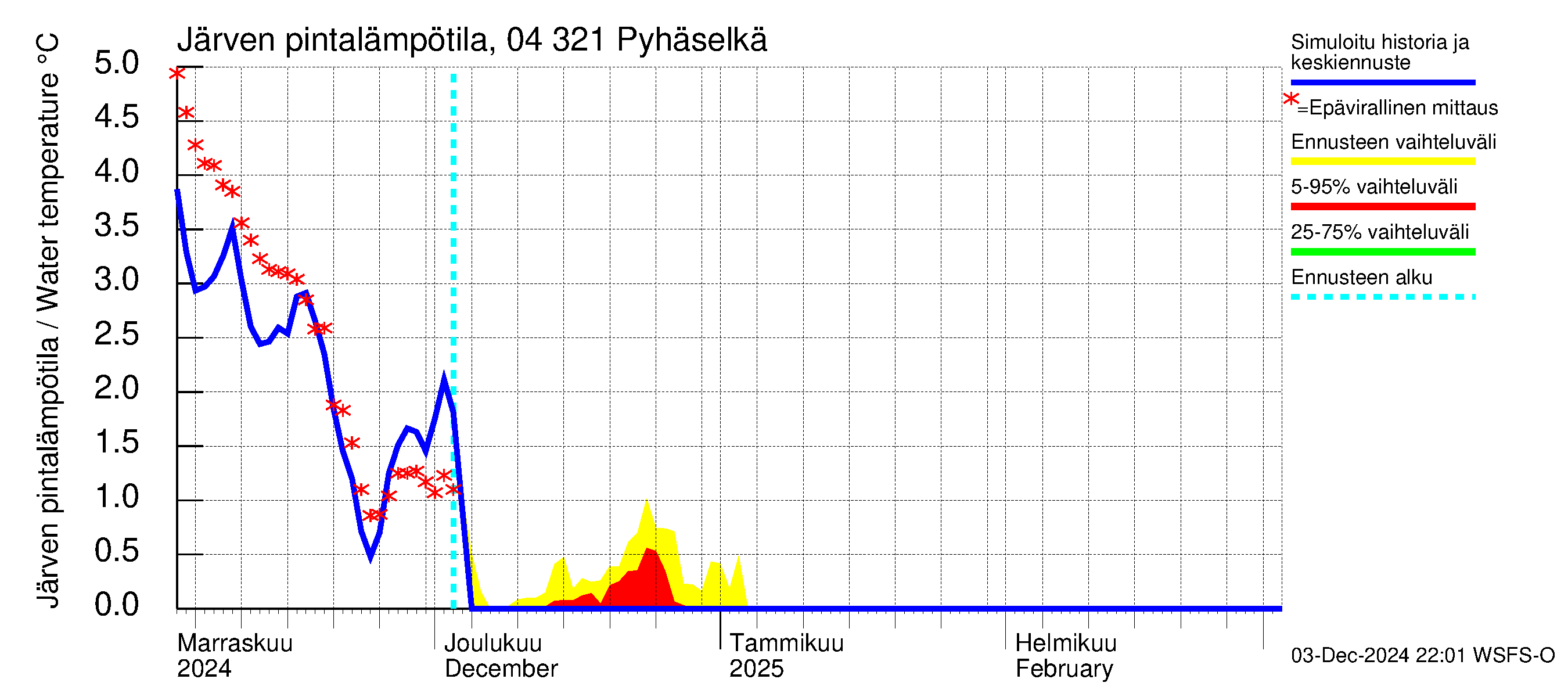 Vuoksen vesistöalue - Orivesi-Pyhäselkä: Järven pintalämpötila