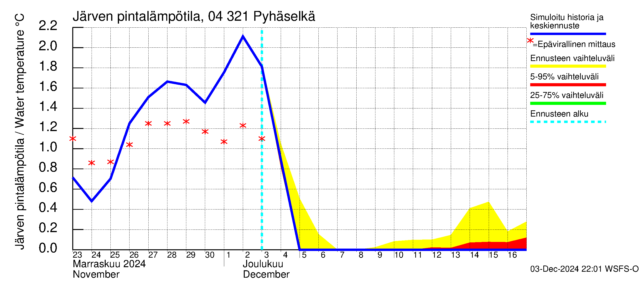 Vuoksen vesistöalue - Orivesi-Pyhäselkä: Järven pintalämpötila