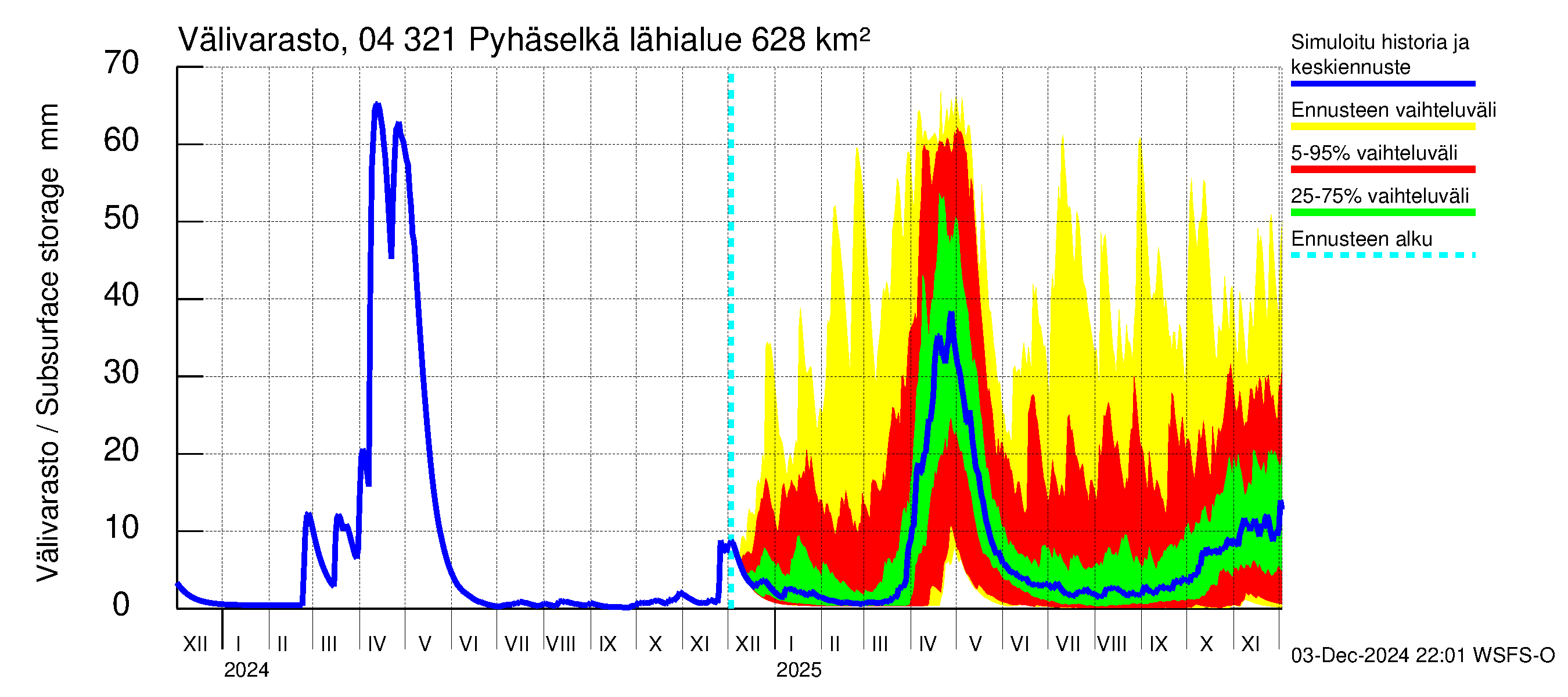 Vuoksen vesistöalue - Orivesi-Pyhäselkä: Välivarasto