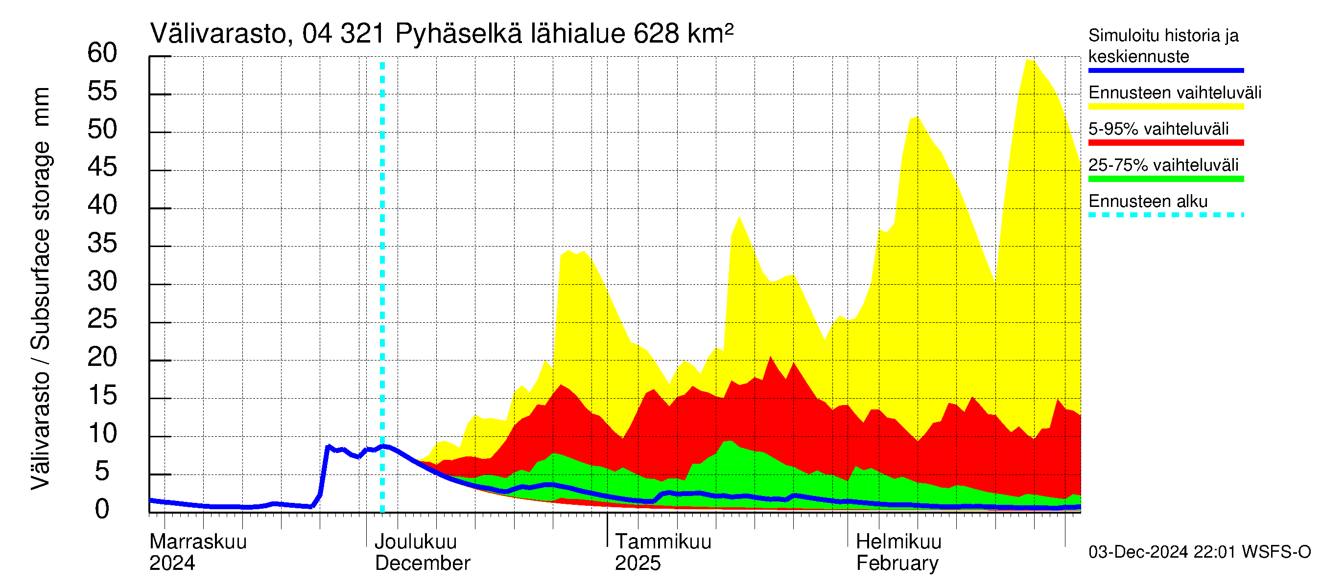 Vuoksen vesistöalue - Orivesi-Pyhäselkä: Välivarasto