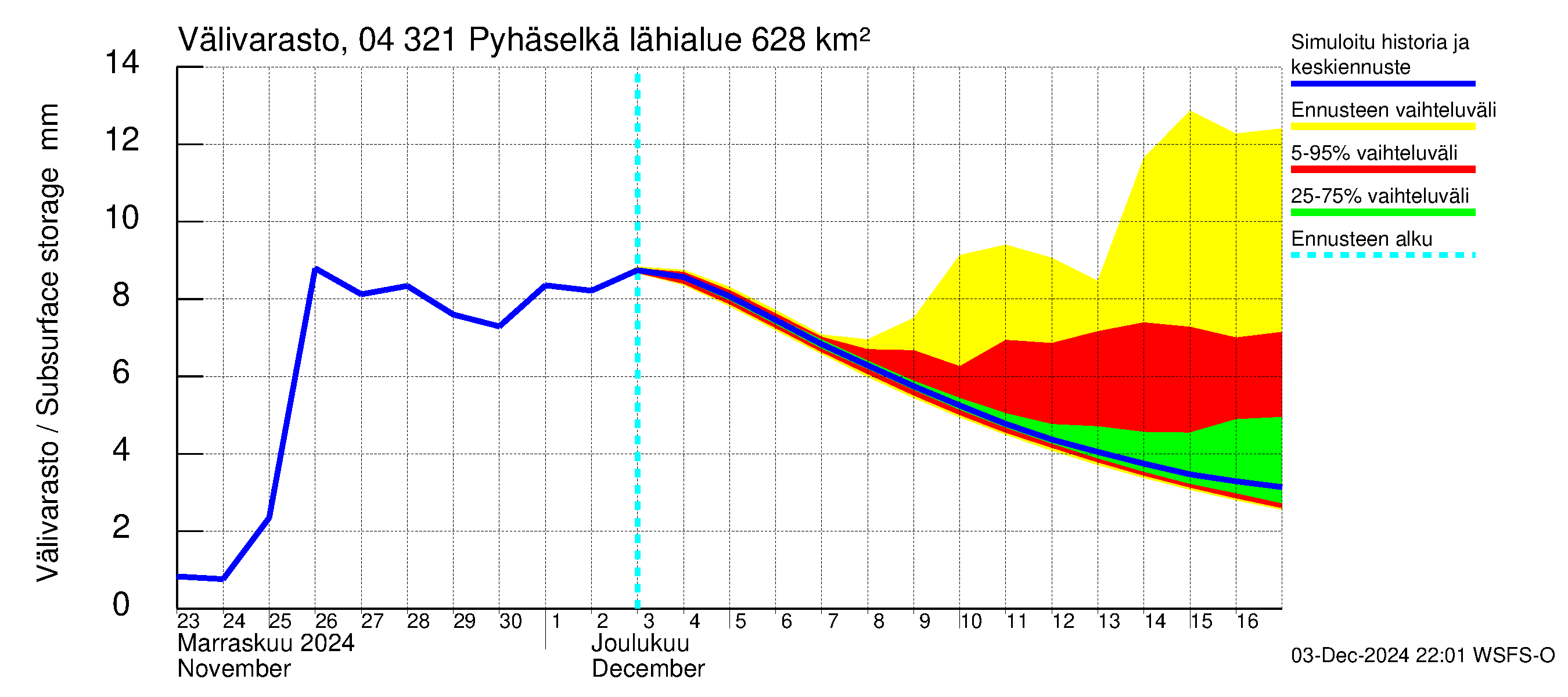 Vuoksen vesistöalue - Orivesi-Pyhäselkä: Välivarasto