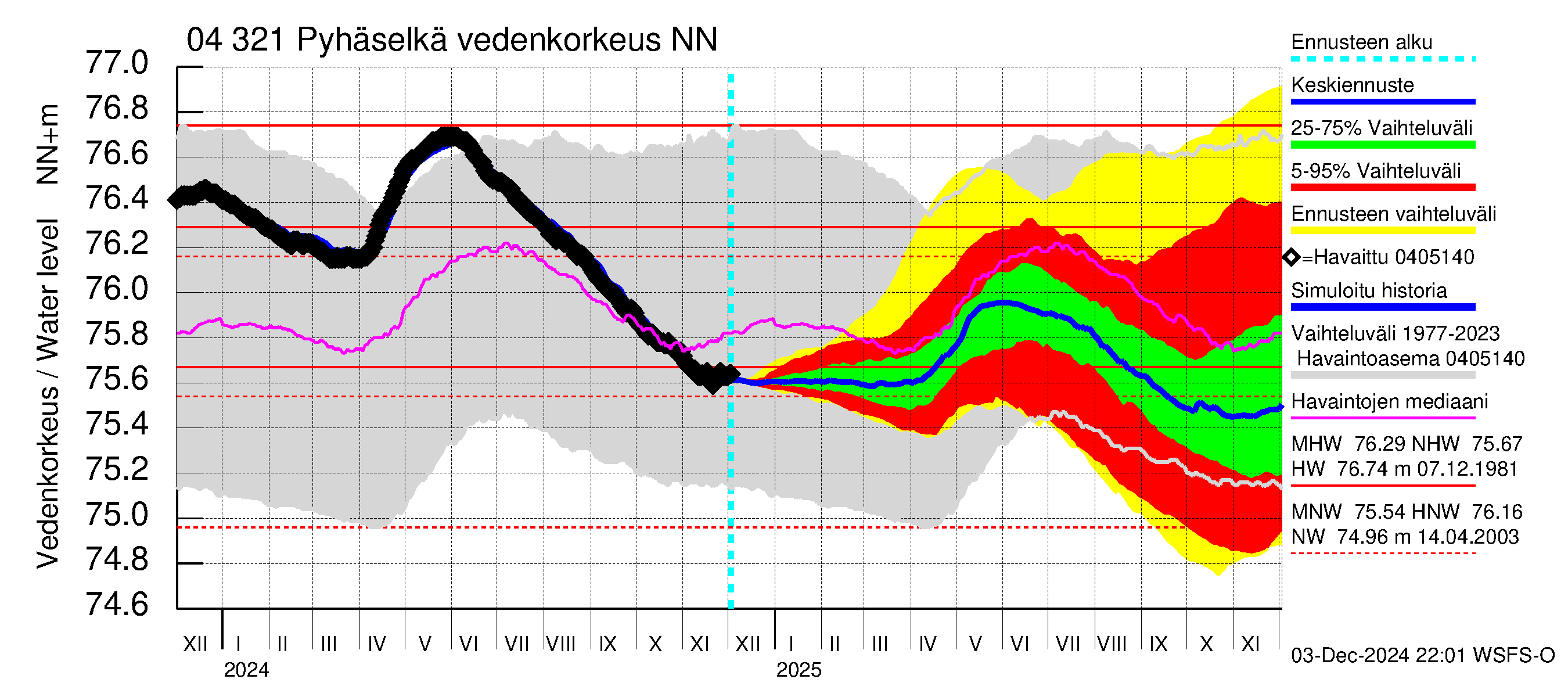 Vuoksen vesistöalue - Orivesi-Pyhäselkä: Vedenkorkeus - jakaumaennuste