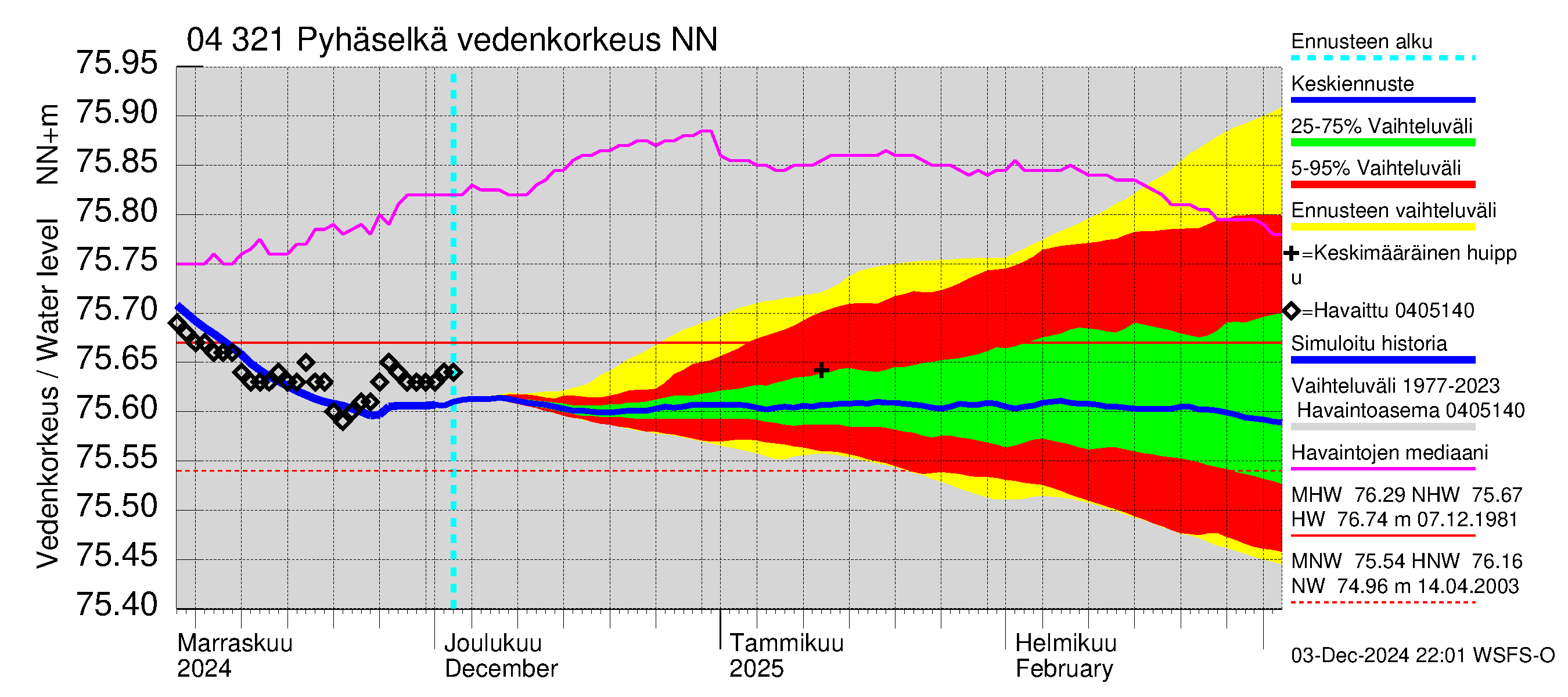 Vuoksen vesistöalue - Orivesi-Pyhäselkä: Vedenkorkeus - jakaumaennuste