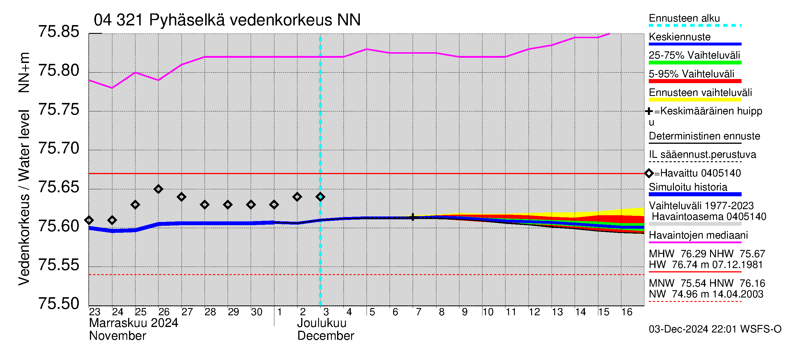 Vuoksen vesistöalue - Orivesi-Pyhäselkä: Vedenkorkeus - jakaumaennuste