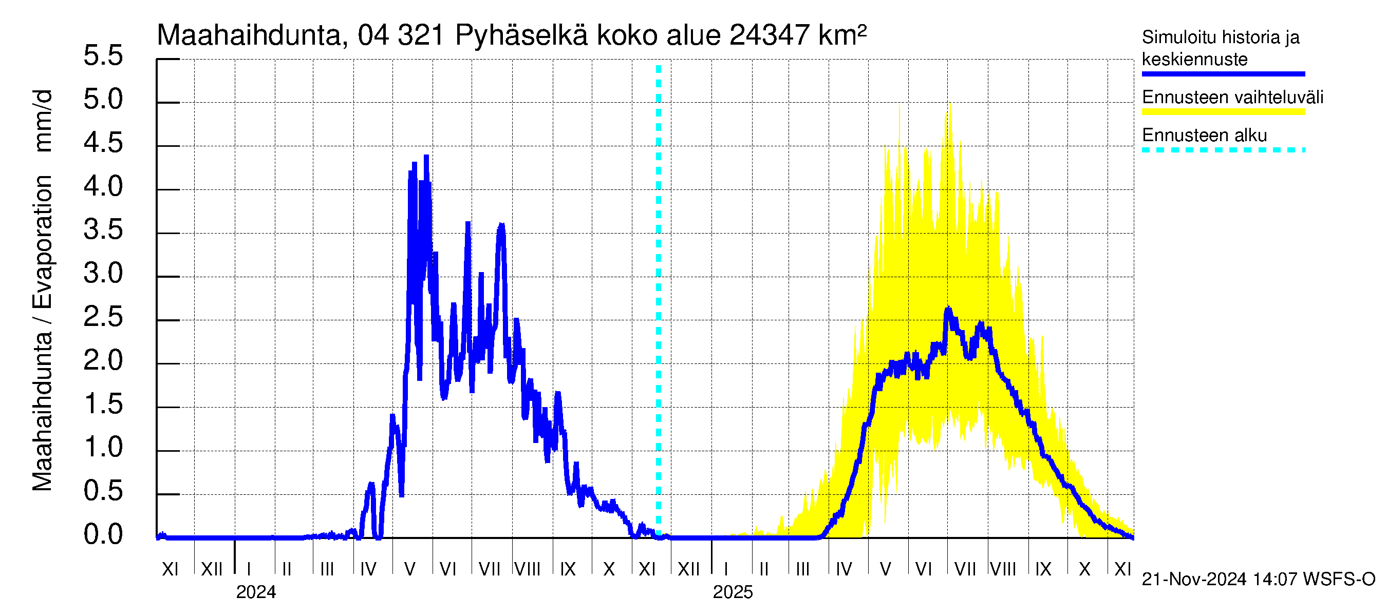 Vuoksen vesistöalue - Orivesi-Pyhäselkä: Haihdunta maa-alueelta