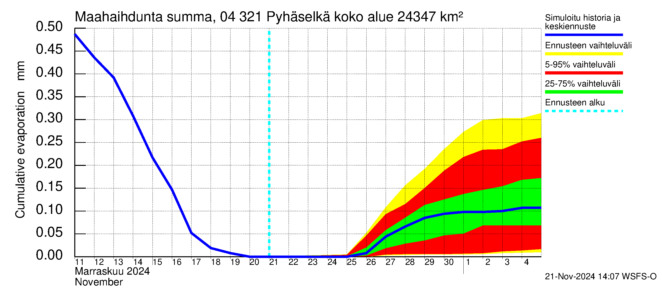 Vuoksen vesistöalue - Orivesi-Pyhäselkä: Haihdunta maa-alueelta - summa