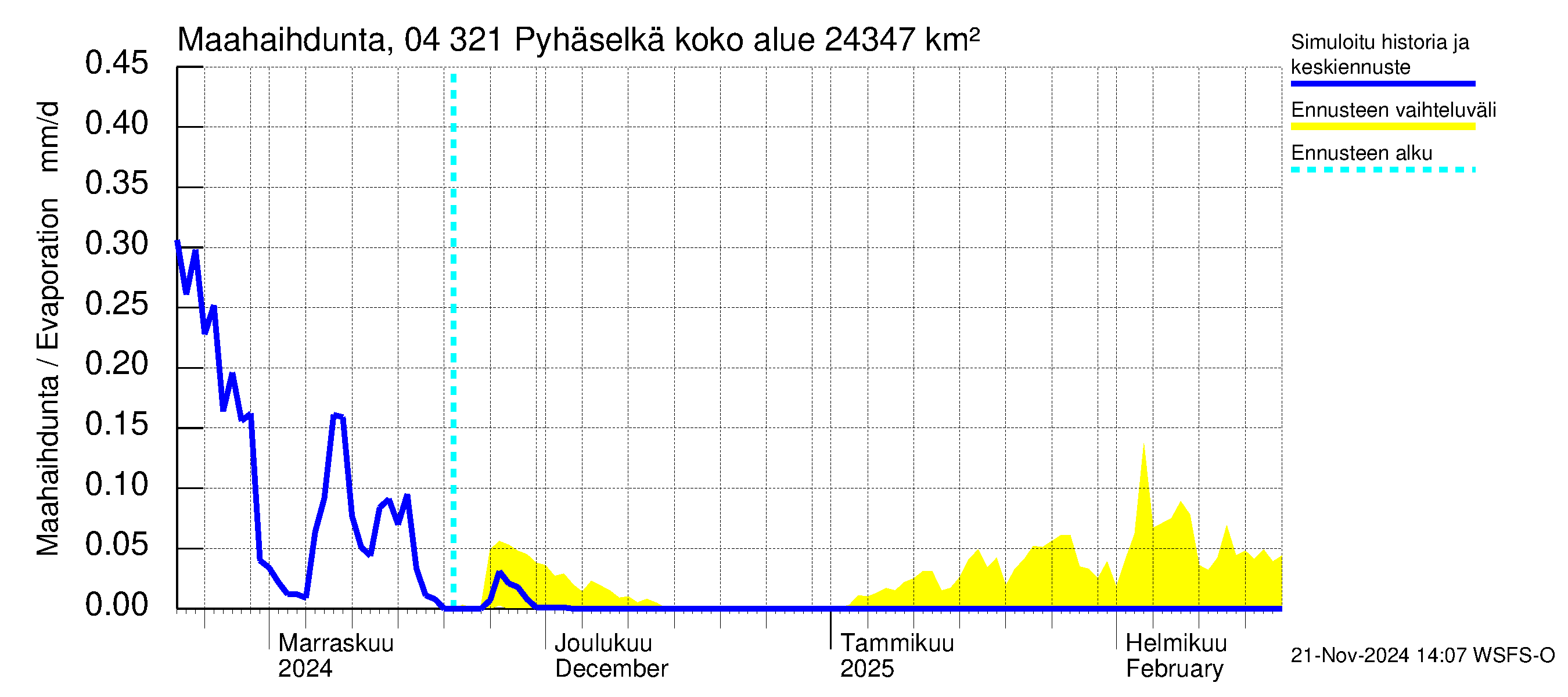 Vuoksen vesistöalue - Orivesi-Pyhäselkä: Haihdunta maa-alueelta