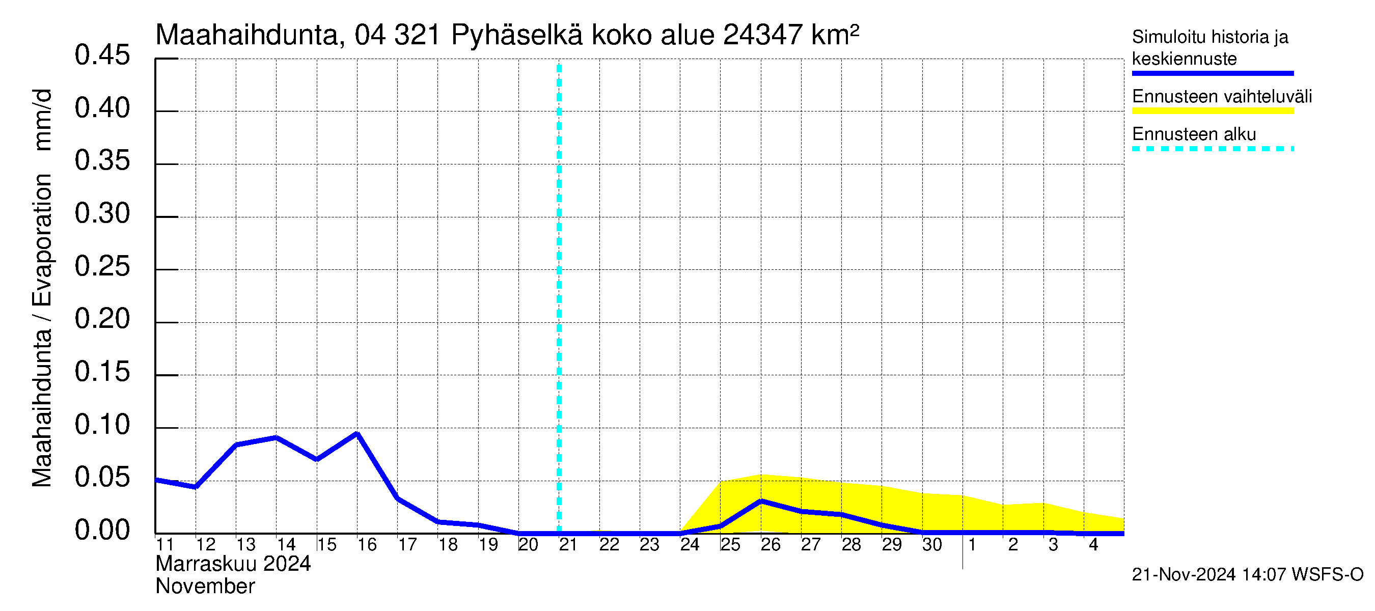 Vuoksen vesistöalue - Orivesi-Pyhäselkä: Haihdunta maa-alueelta