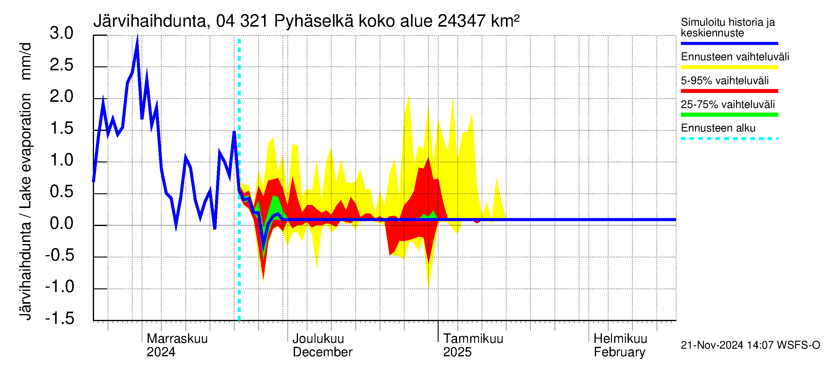 Vuoksen vesistöalue - Orivesi-Pyhäselkä: Järvihaihdunta