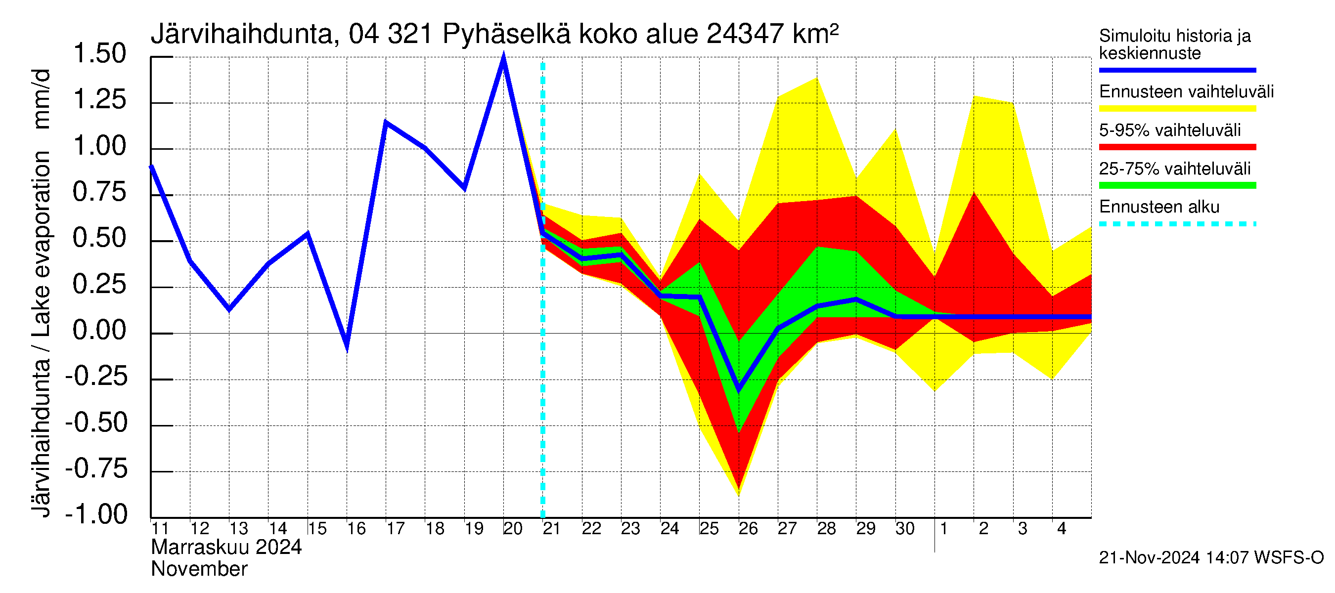 Vuoksen vesistöalue - Orivesi-Pyhäselkä: Järvihaihdunta