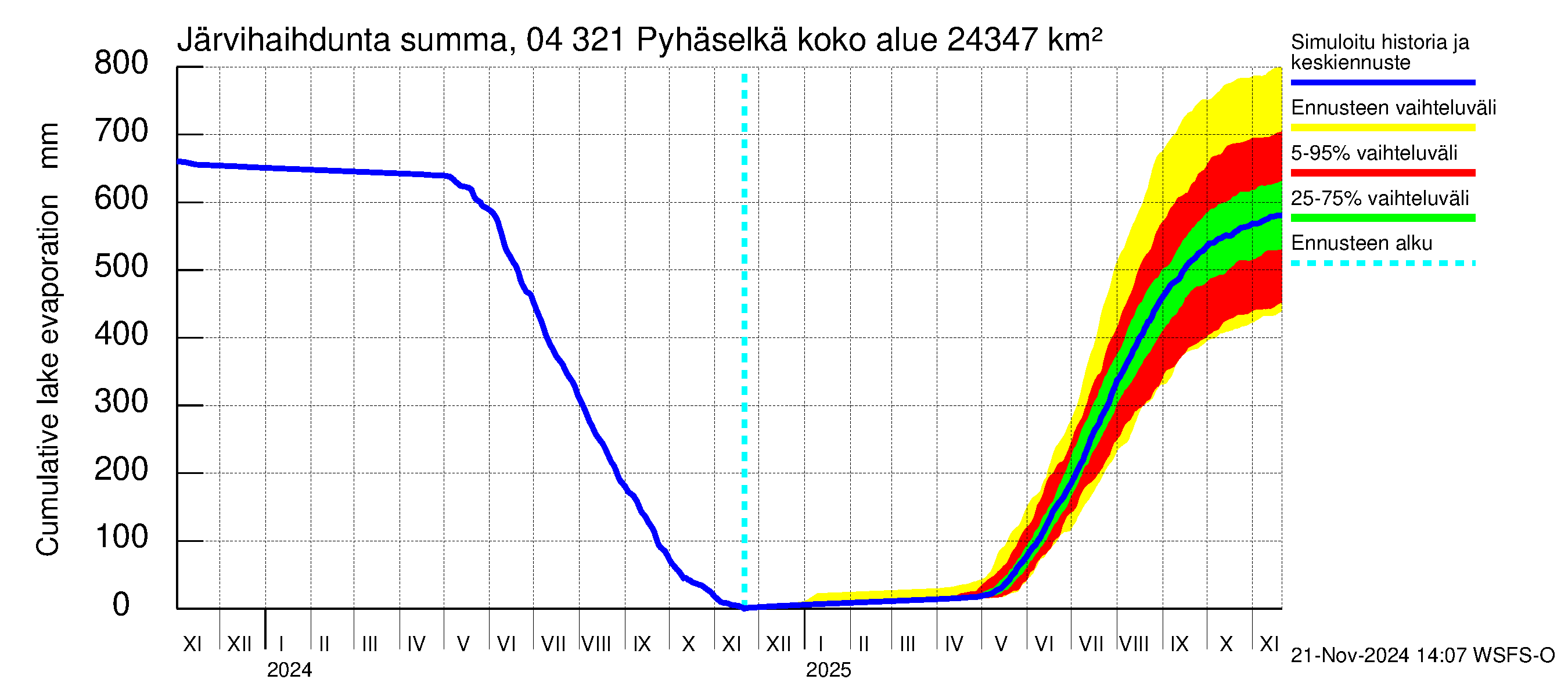 Vuoksen vesistöalue - Orivesi-Pyhäselkä: Järvihaihdunta - summa