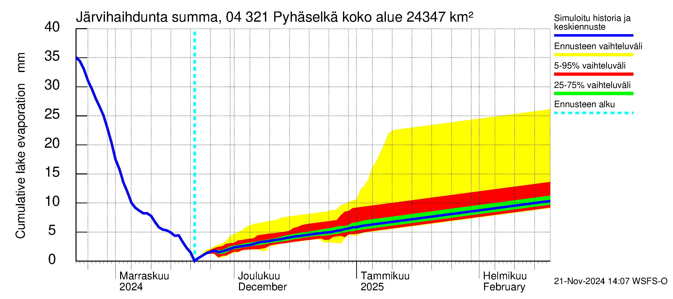 Vuoksen vesistöalue - Orivesi-Pyhäselkä: Järvihaihdunta - summa