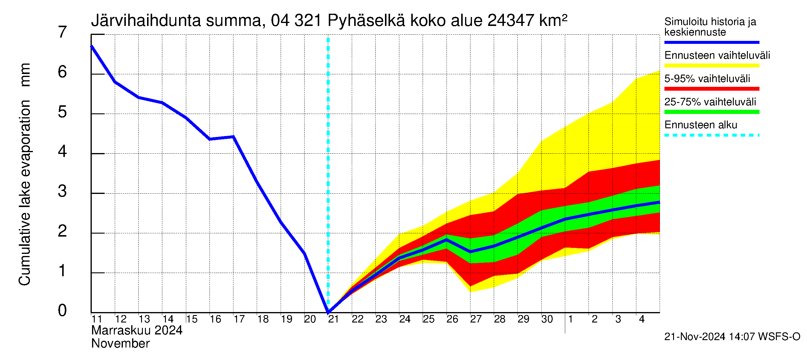 Vuoksen vesistöalue - Orivesi-Pyhäselkä: Järvihaihdunta - summa