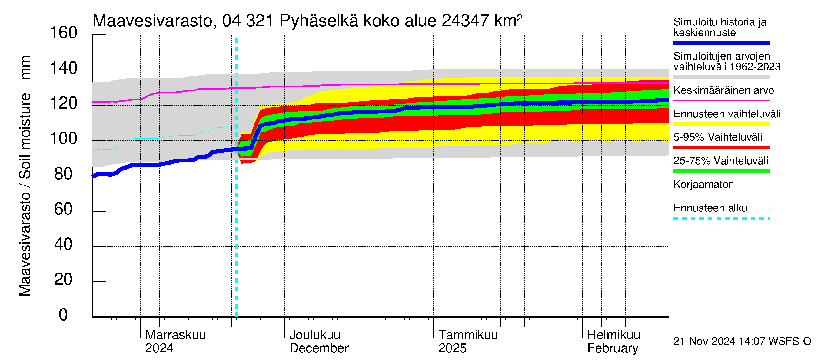 Vuoksen vesistöalue - Orivesi-Pyhäselkä: Maavesivarasto