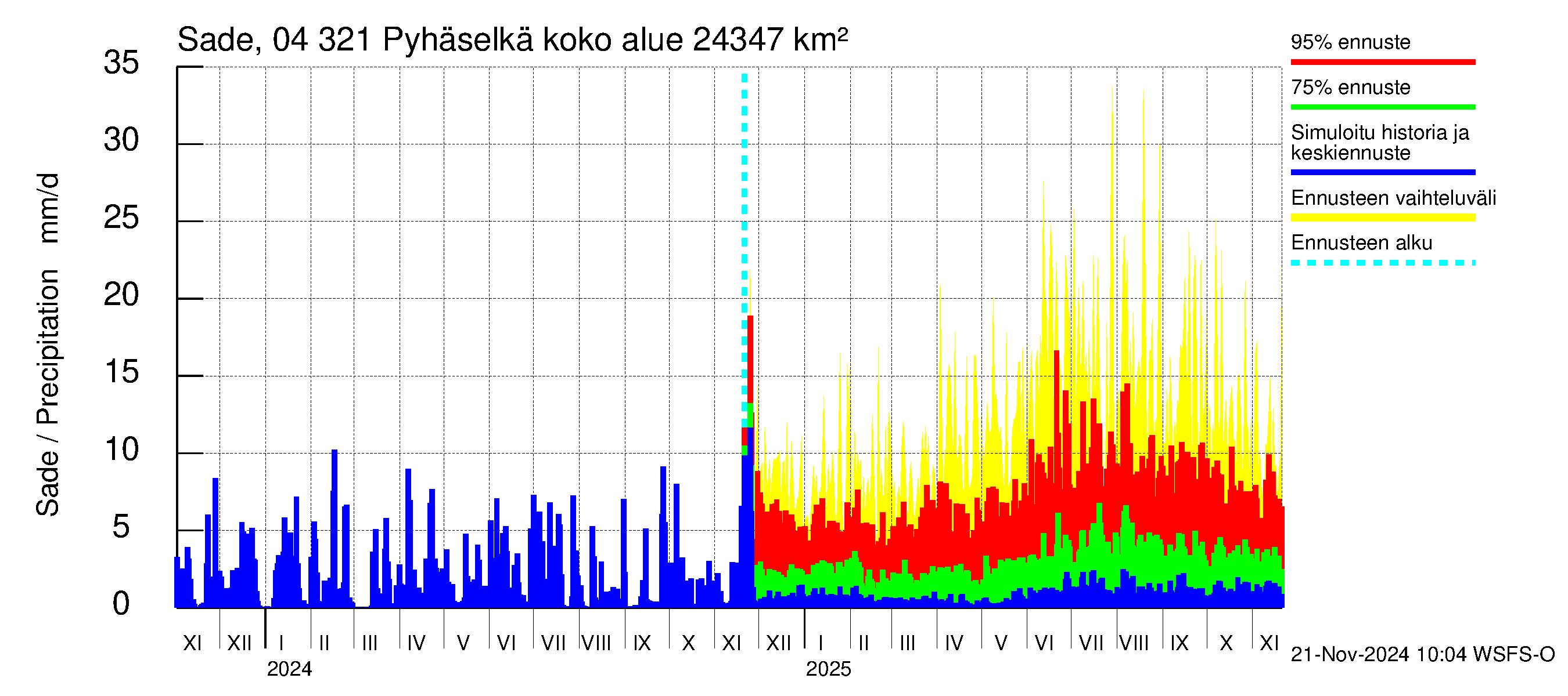 Vuoksen vesistöalue - Orivesi-Pyhäselkä: Sade