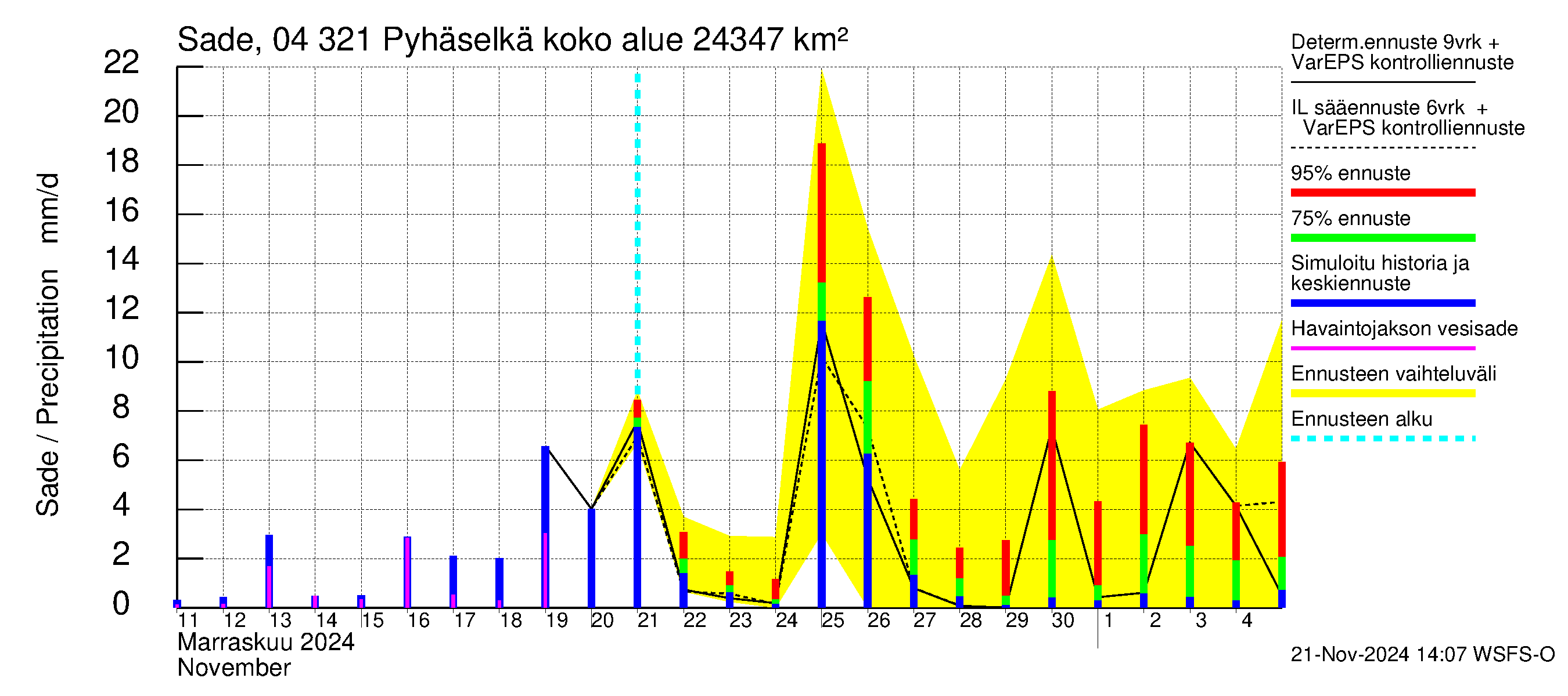 Vuoksen vesistöalue - Orivesi-Pyhäselkä: Sade