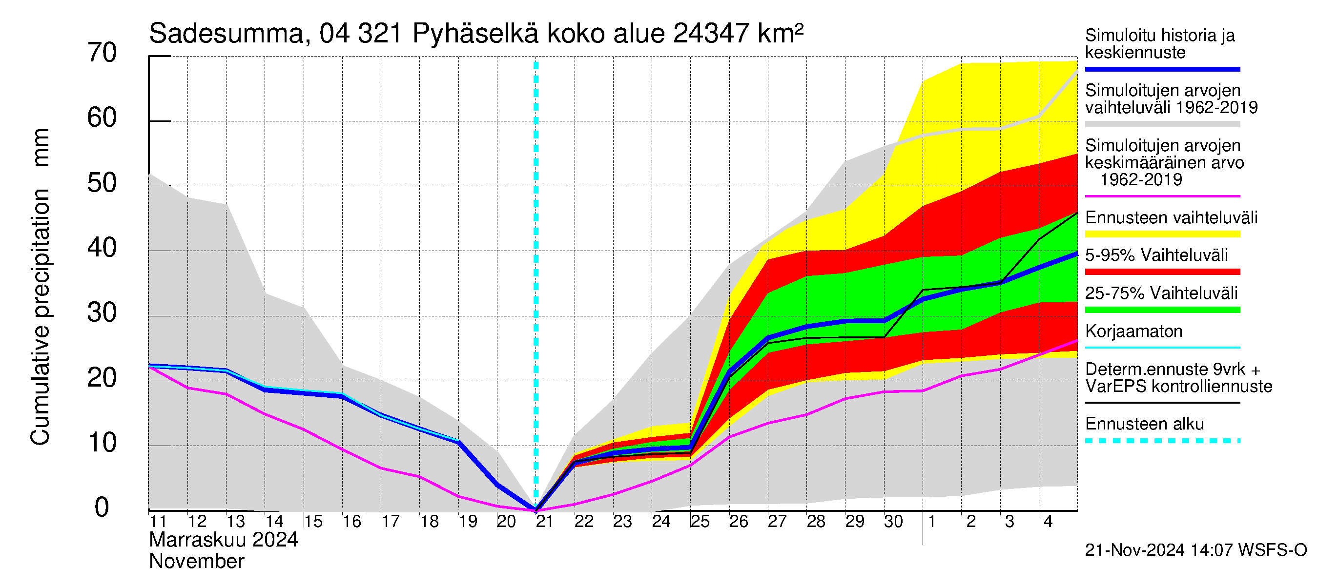 Vuoksen vesistöalue - Orivesi-Pyhäselkä: Sade - summa