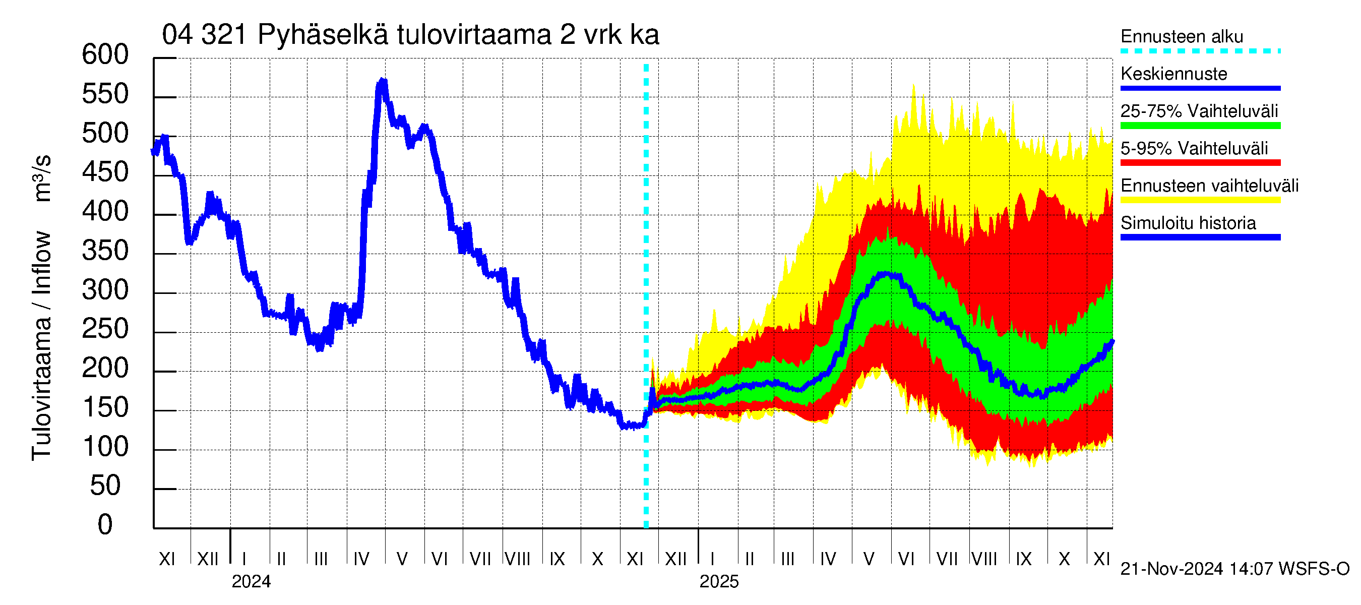 Vuoksen vesistöalue - Orivesi-Pyhäselkä: Tulovirtaama (usean vuorokauden liukuva keskiarvo) - jakaumaennuste