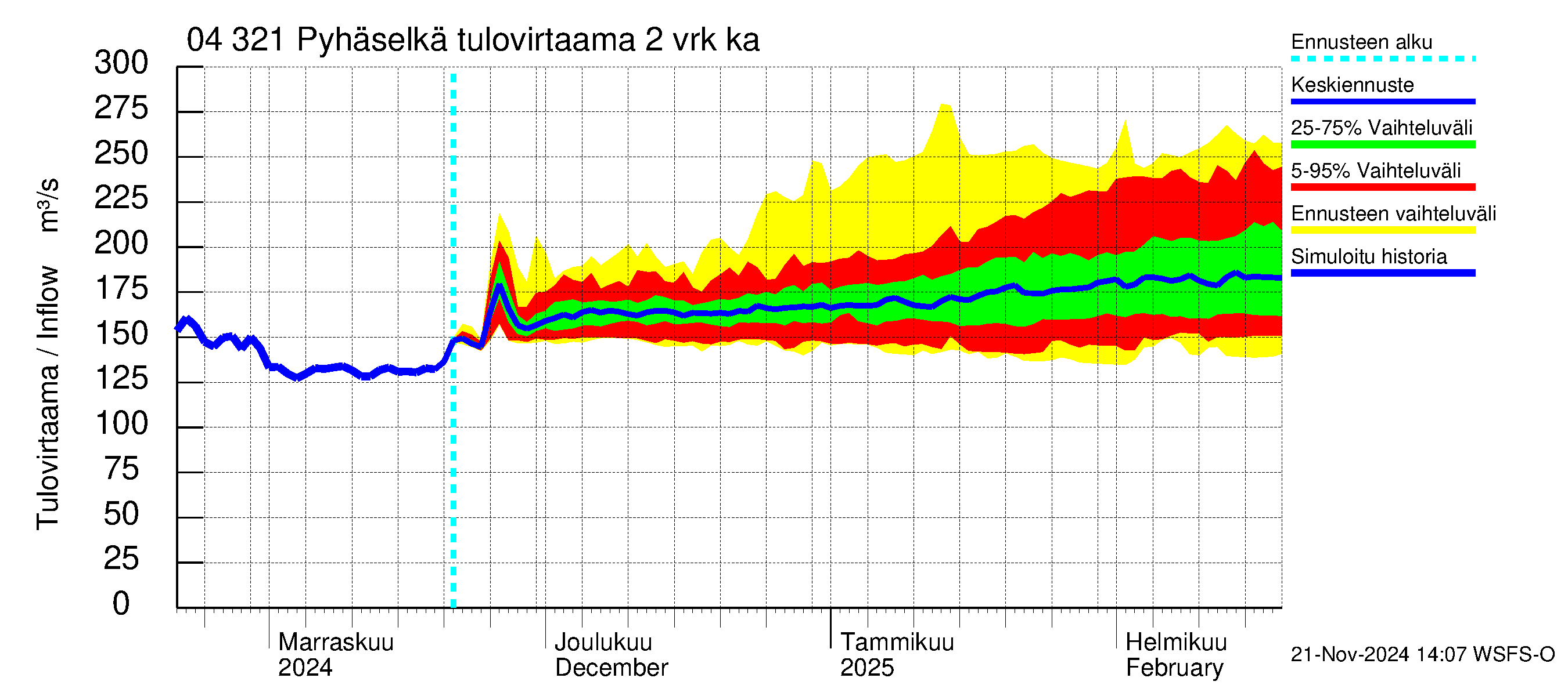 Vuoksen vesistöalue - Orivesi-Pyhäselkä: Tulovirtaama (usean vuorokauden liukuva keskiarvo) - jakaumaennuste