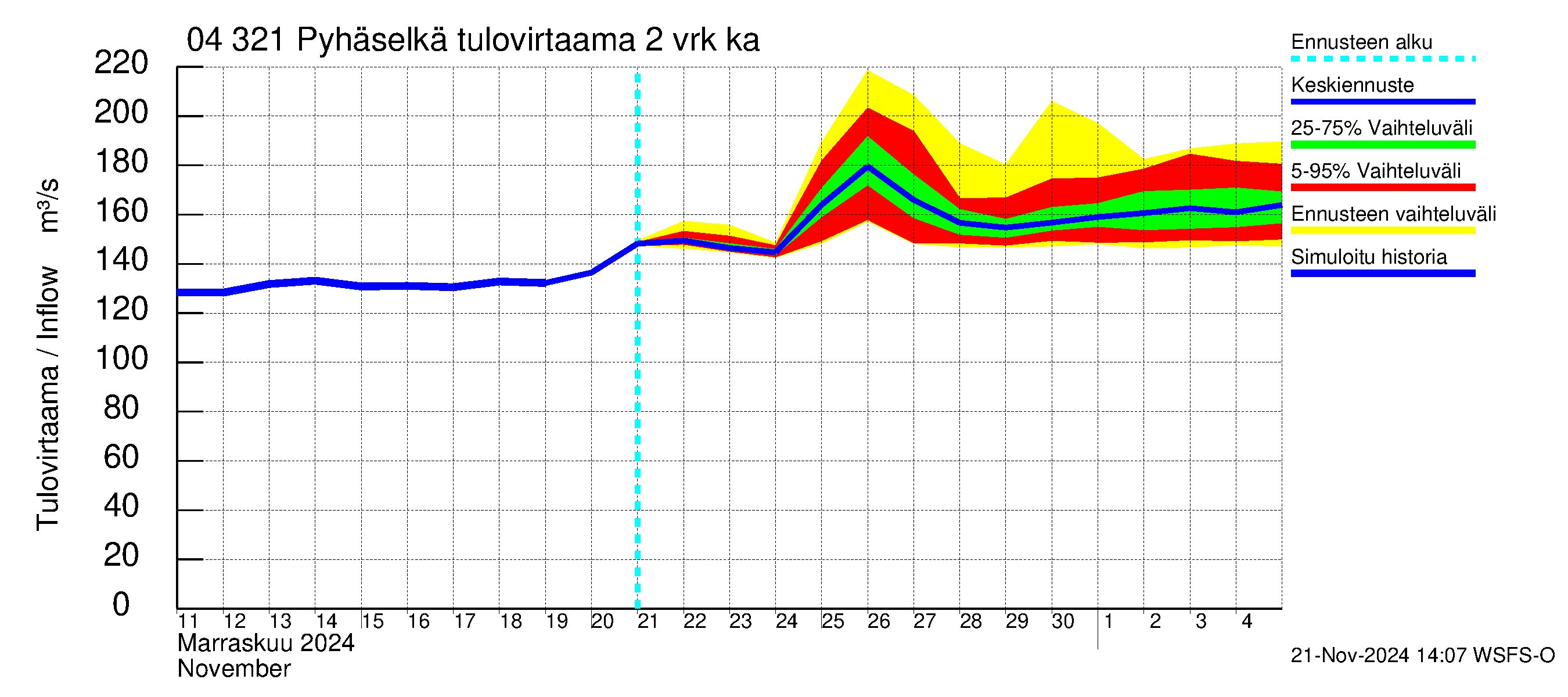 Vuoksen vesistöalue - Orivesi-Pyhäselkä: Tulovirtaama (usean vuorokauden liukuva keskiarvo) - jakaumaennuste